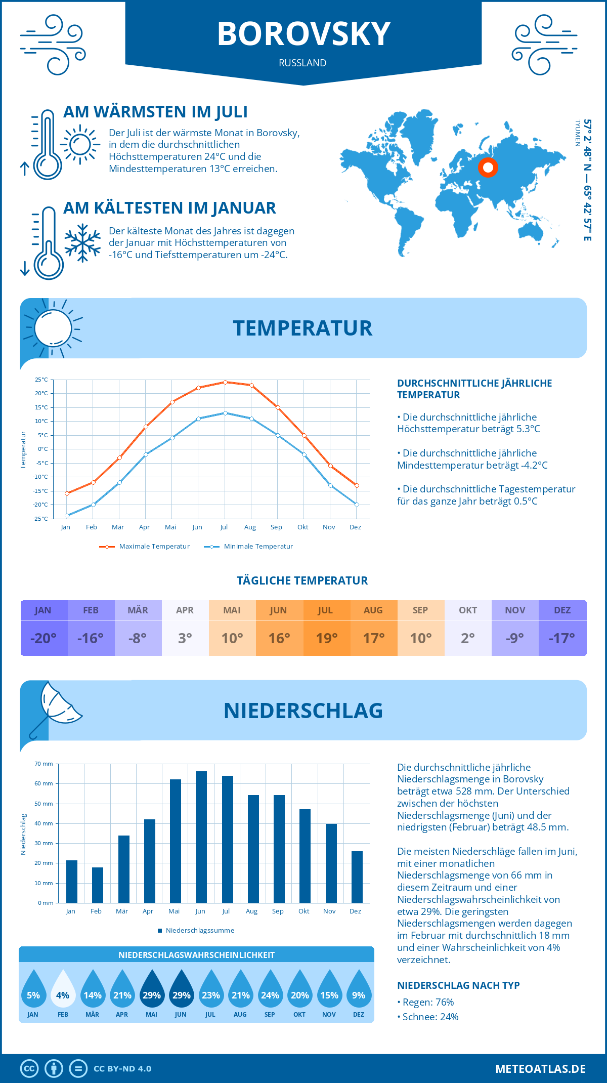 Wetter Borovsky (Russland) - Temperatur und Niederschlag