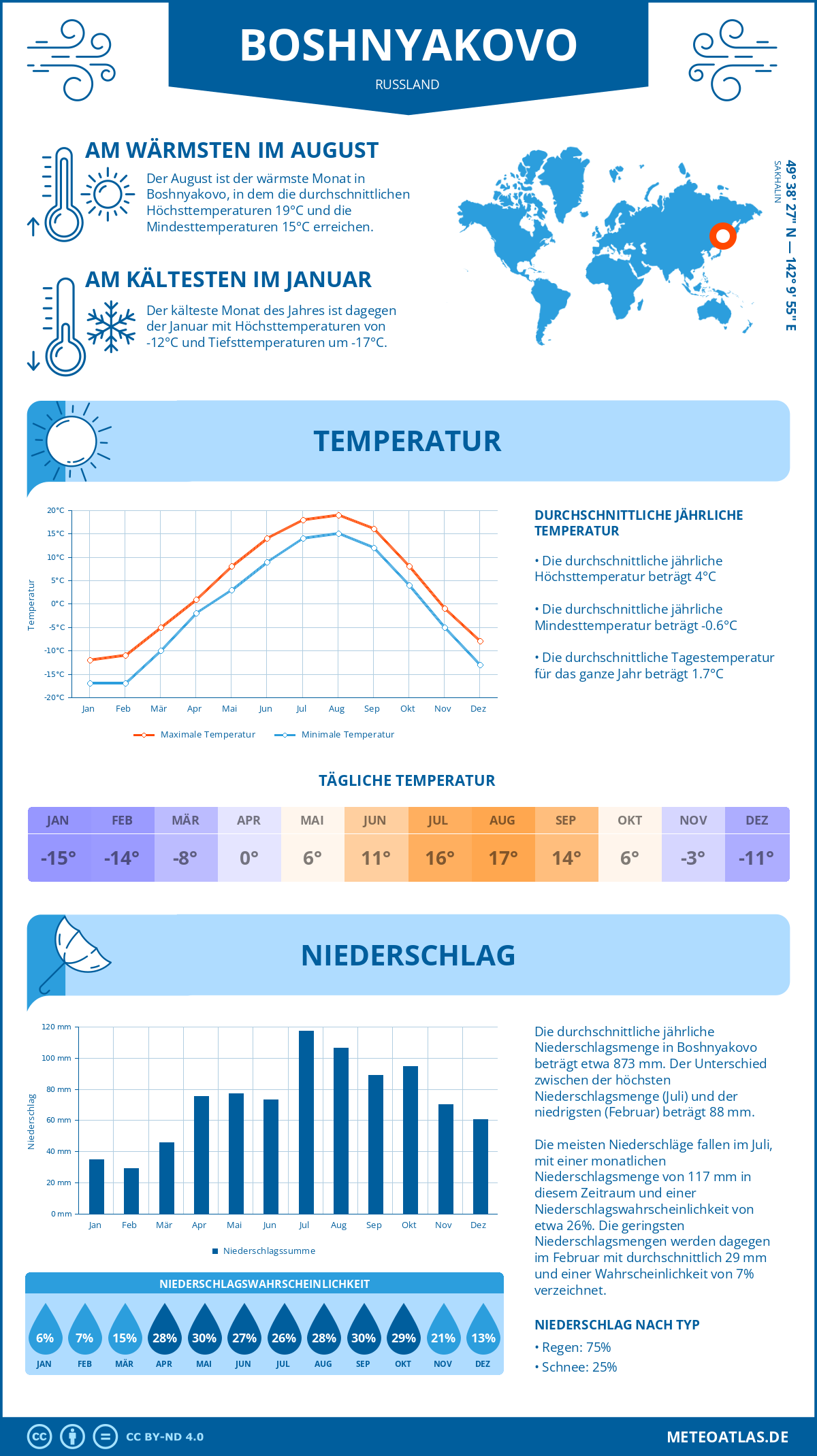 Wetter Boshnyakovo (Russland) - Temperatur und Niederschlag