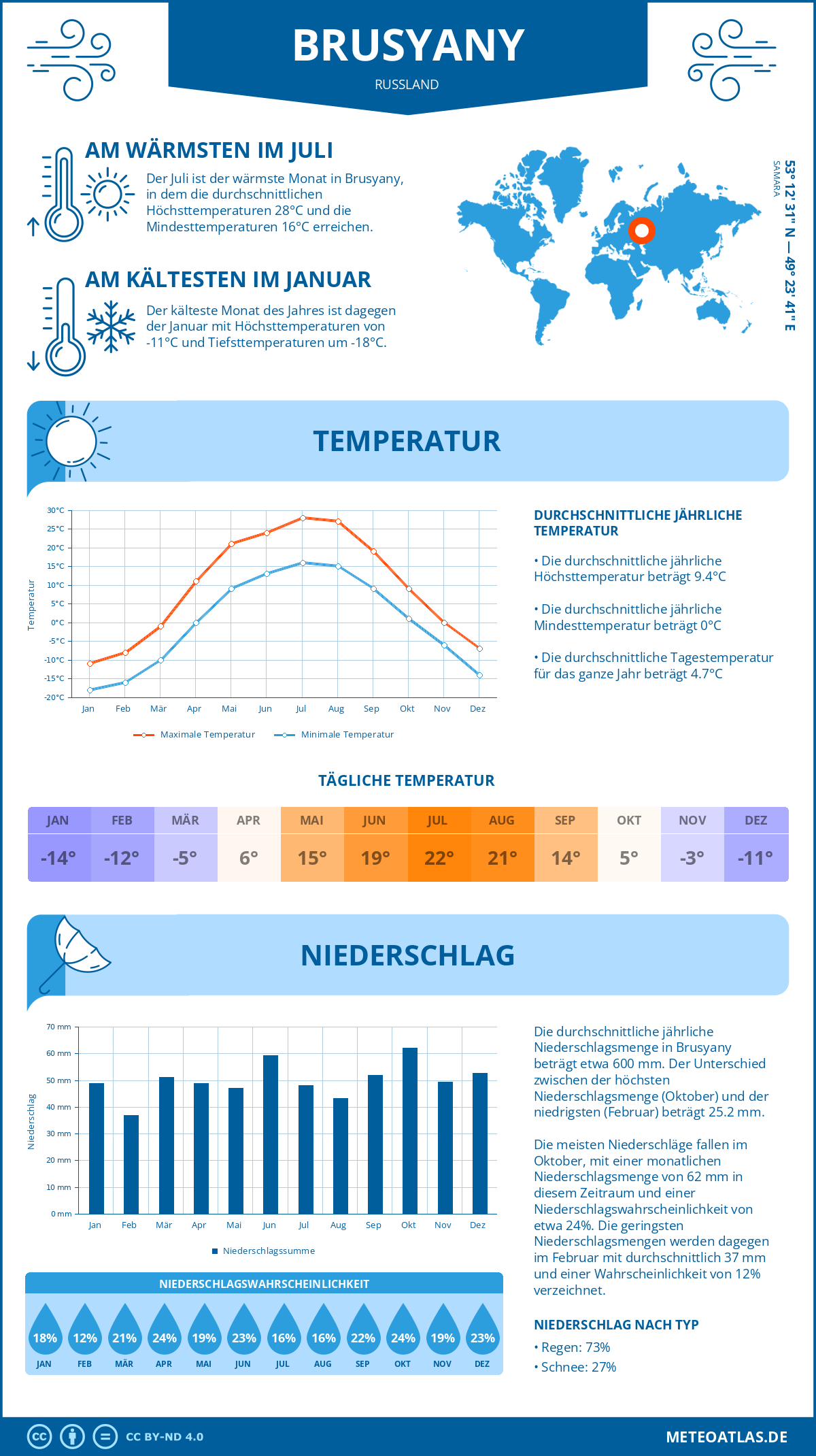 Wetter Brusyany (Russland) - Temperatur und Niederschlag