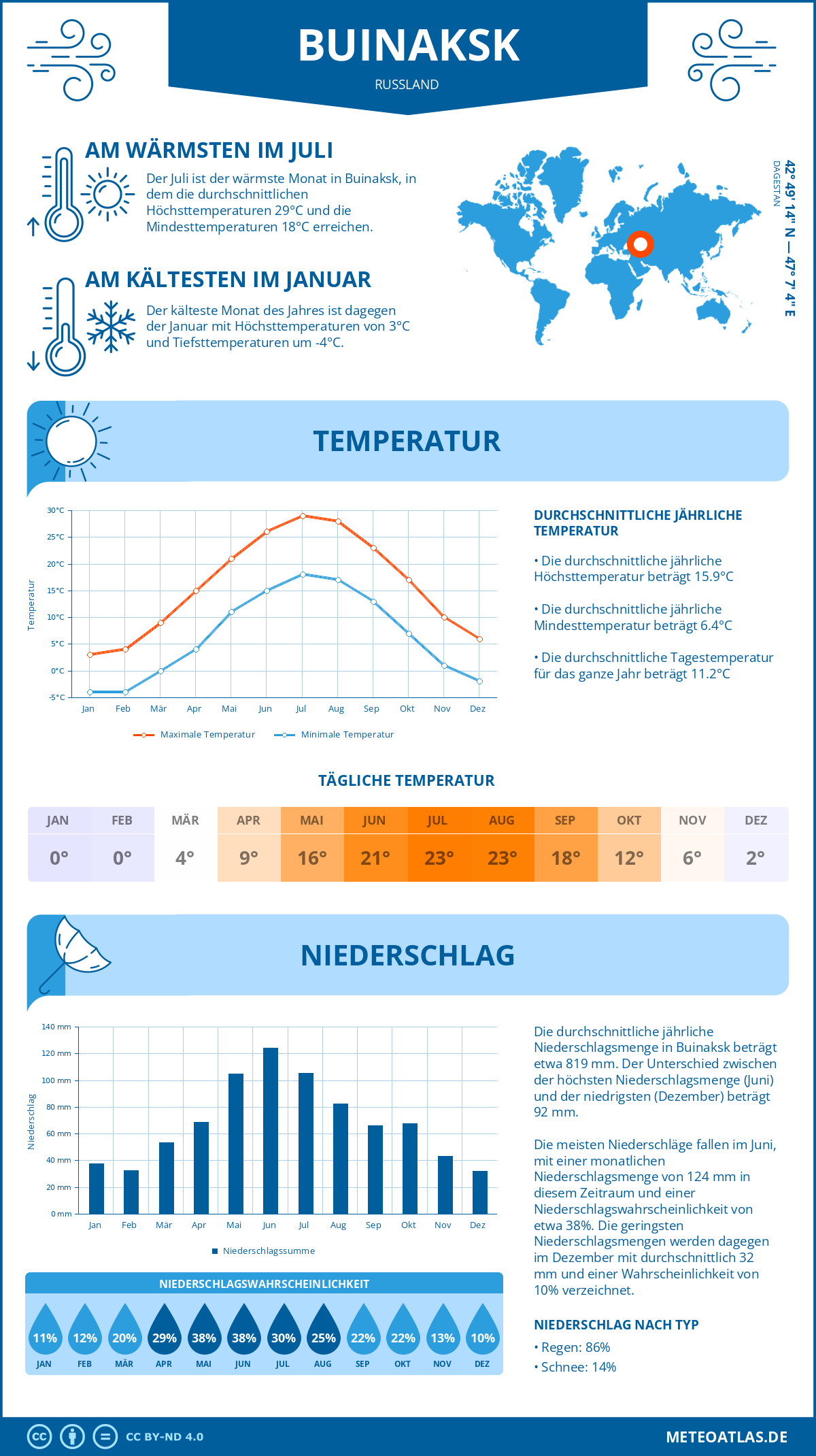 Wetter Buinaksk (Russland) - Temperatur und Niederschlag