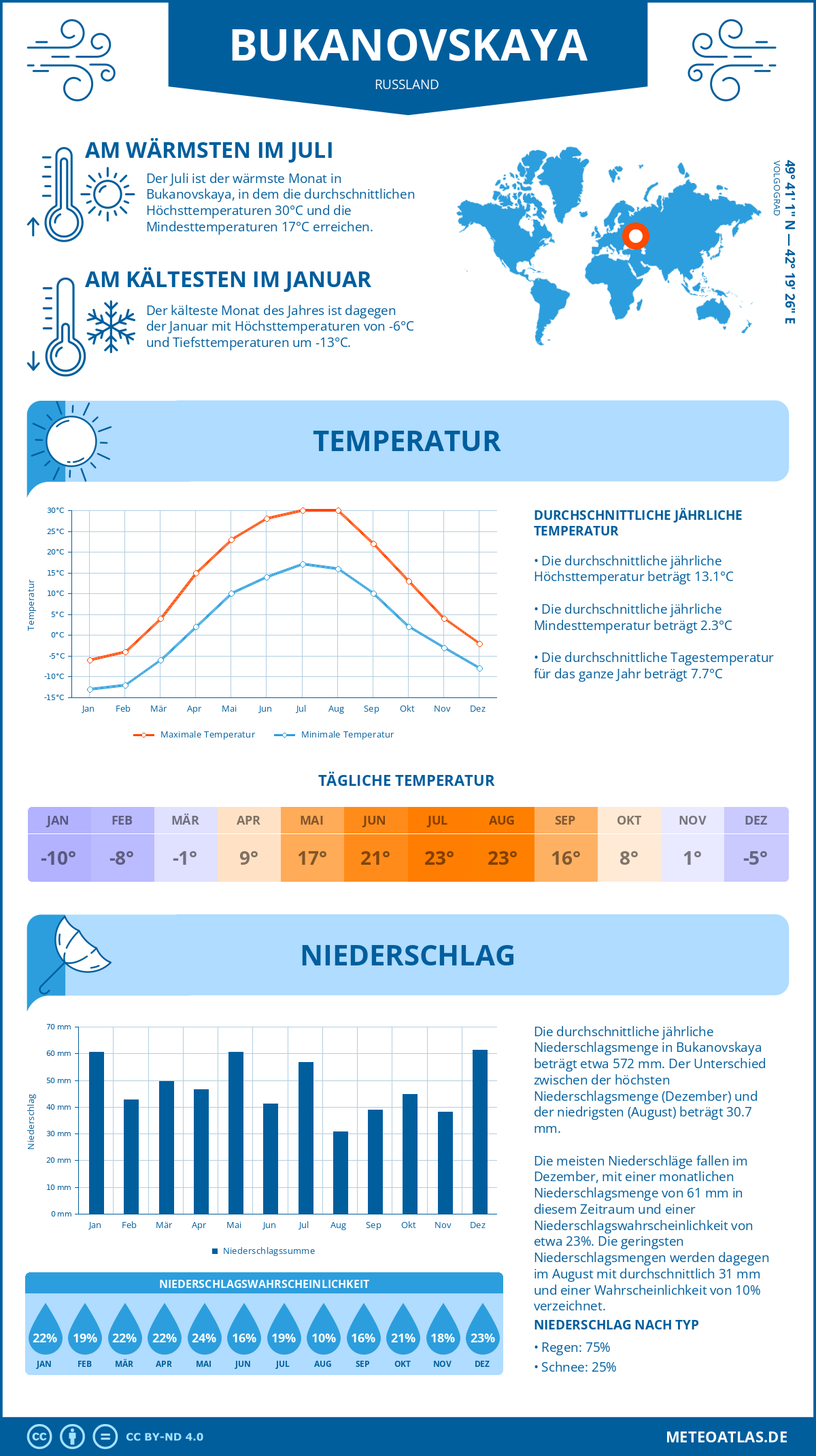 Infografik: Bukanovskaya (Russland) – Monatstemperaturen und Niederschläge mit Diagrammen zu den jährlichen Wettertrends