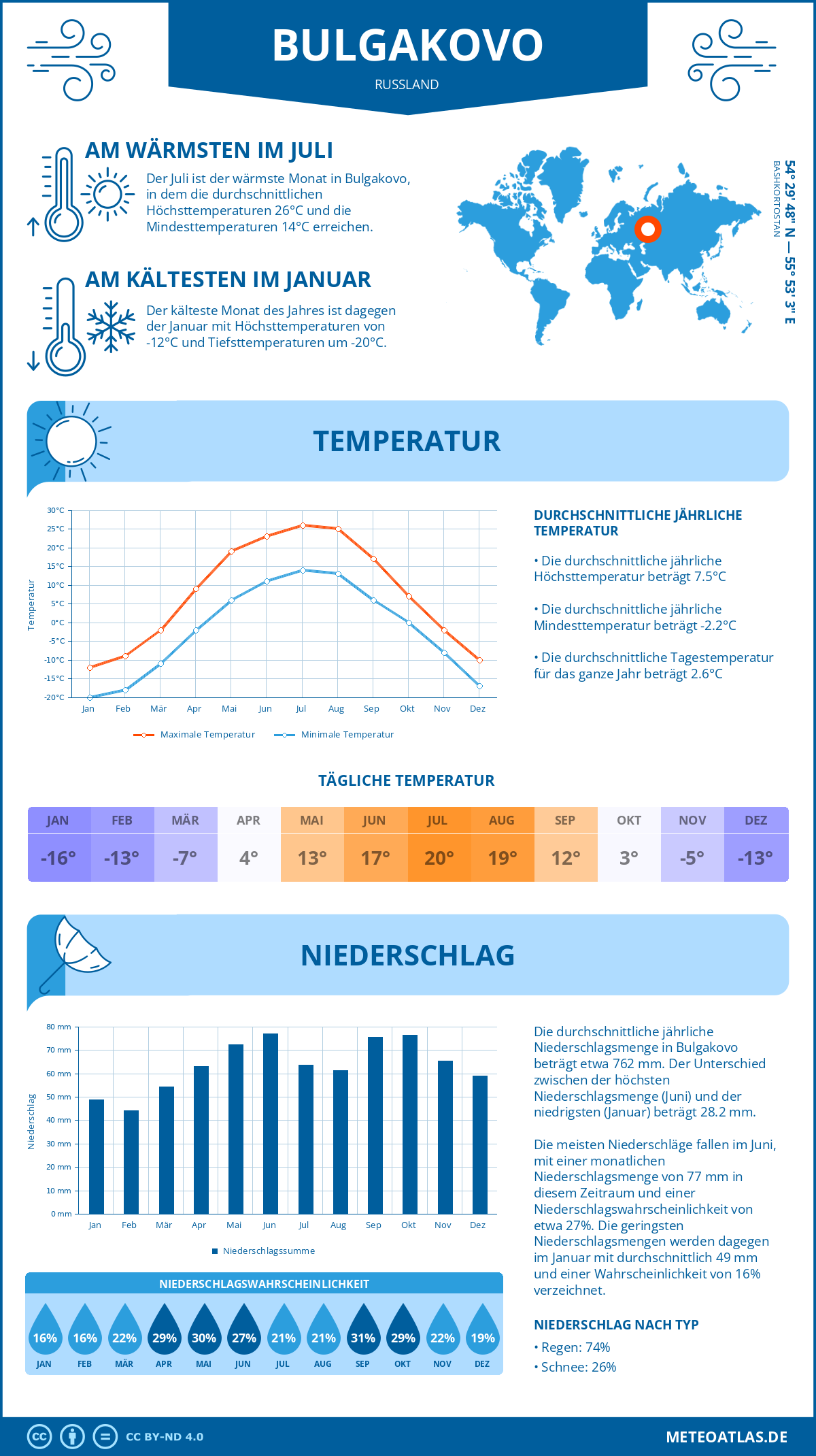 Wetter Bulgakovo (Russland) - Temperatur und Niederschlag