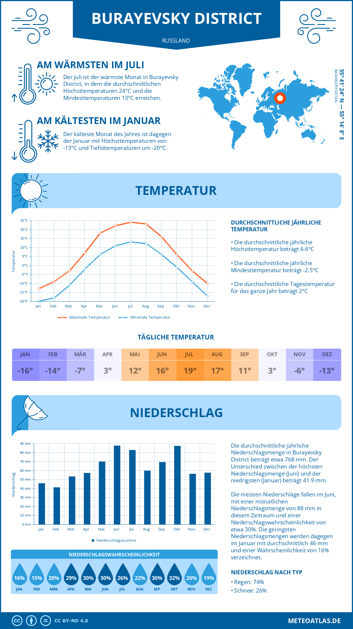 Wetter Burayevsky District (Russland) - Temperatur und Niederschlag