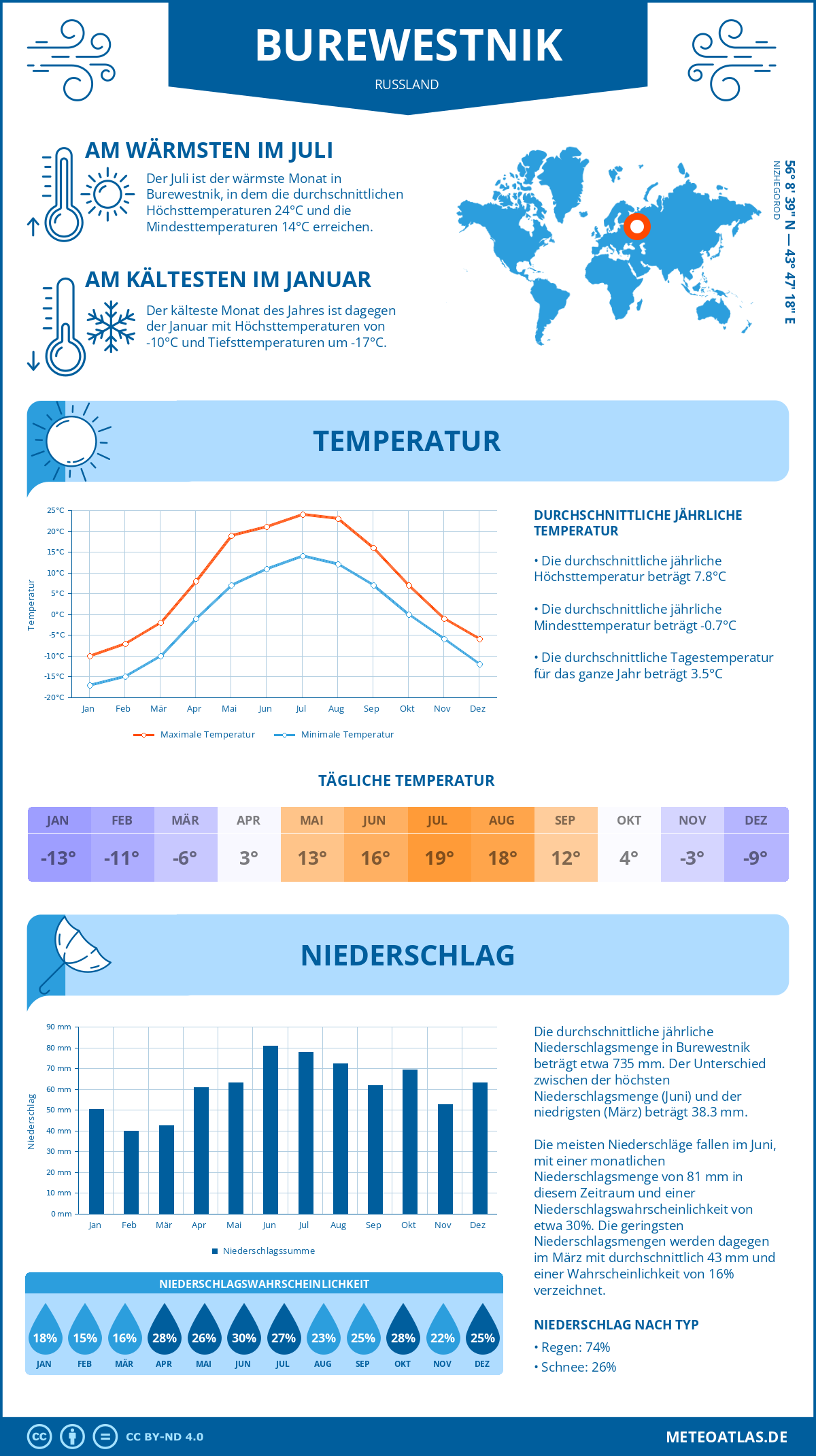 Wetter Burewestnik (Russland) - Temperatur und Niederschlag