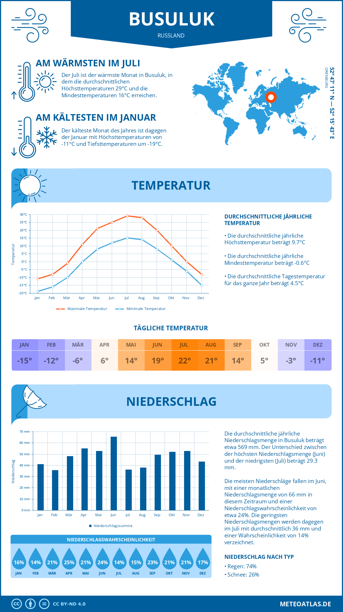 Wetter Busuluk (Russland) - Temperatur und Niederschlag