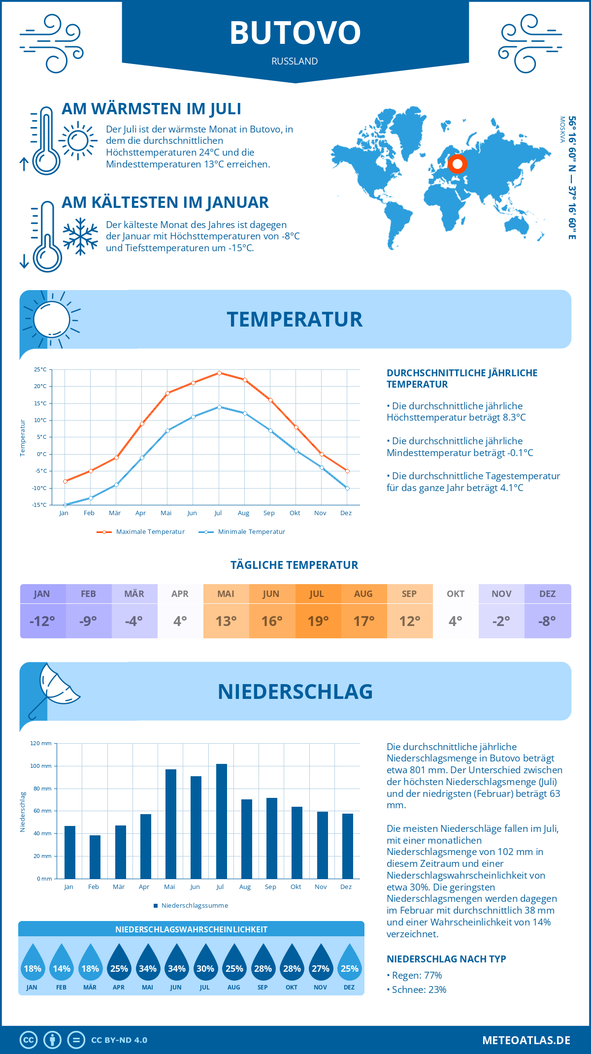 Wetter Butovo (Russland) - Temperatur und Niederschlag