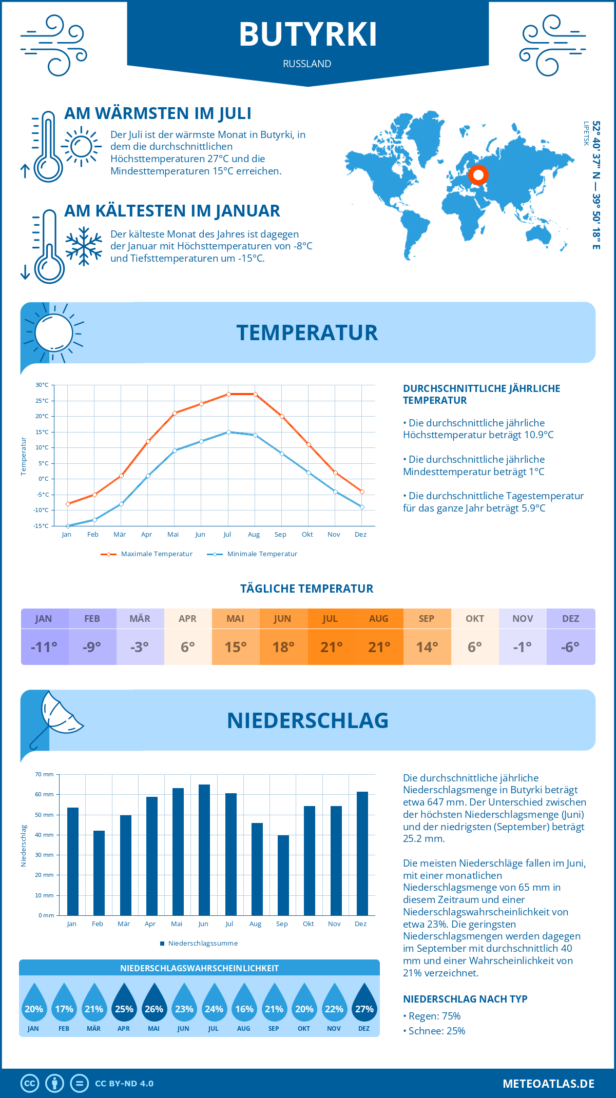 Wetter Butyrki (Russland) - Temperatur und Niederschlag