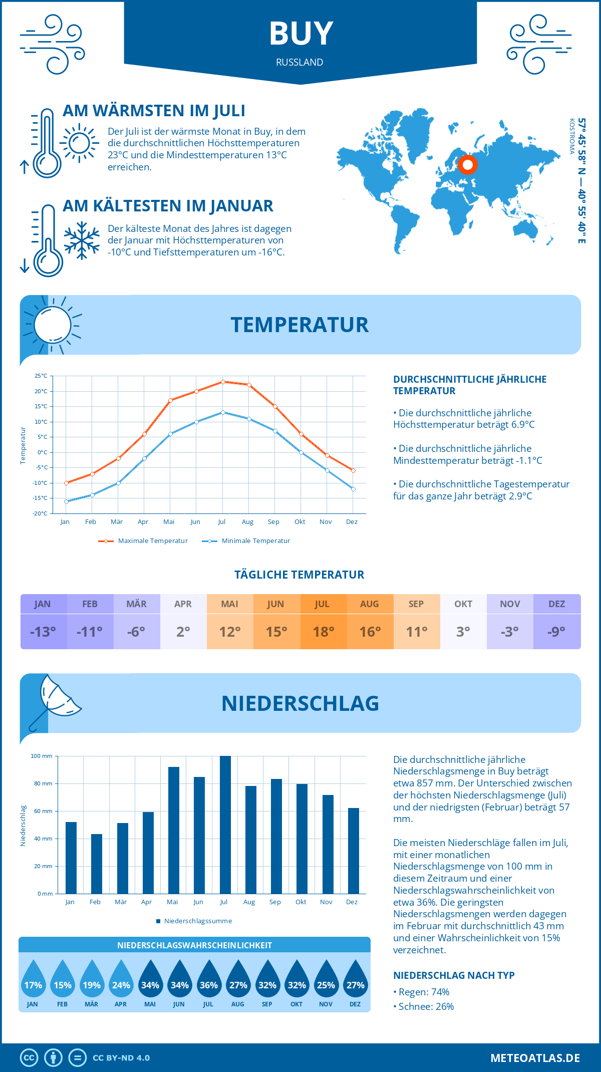 Wetter Buy (Russland) - Temperatur und Niederschlag