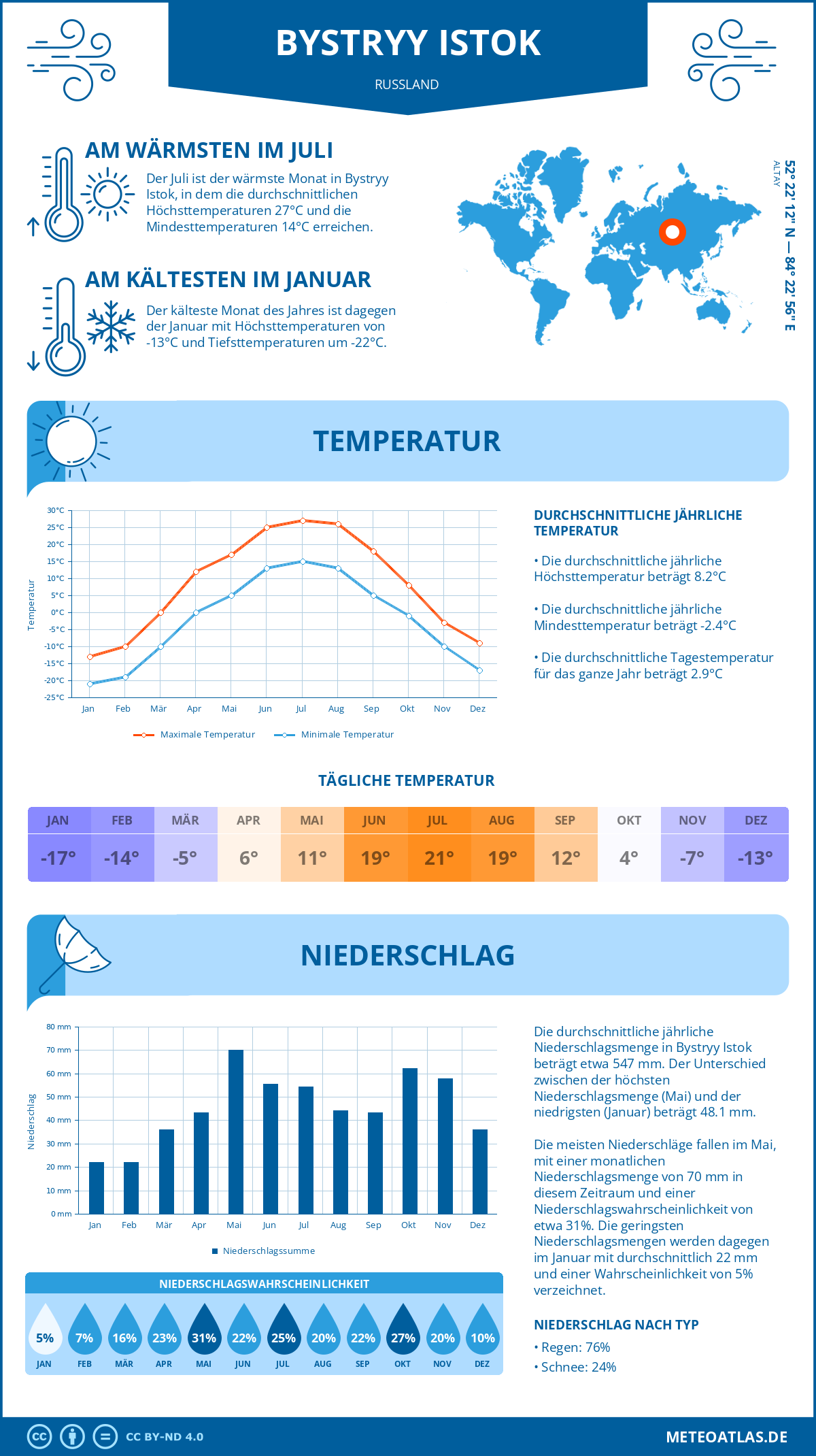 Infografik: Bystryy Istok (Russland) – Monatstemperaturen und Niederschläge mit Diagrammen zu den jährlichen Wettertrends