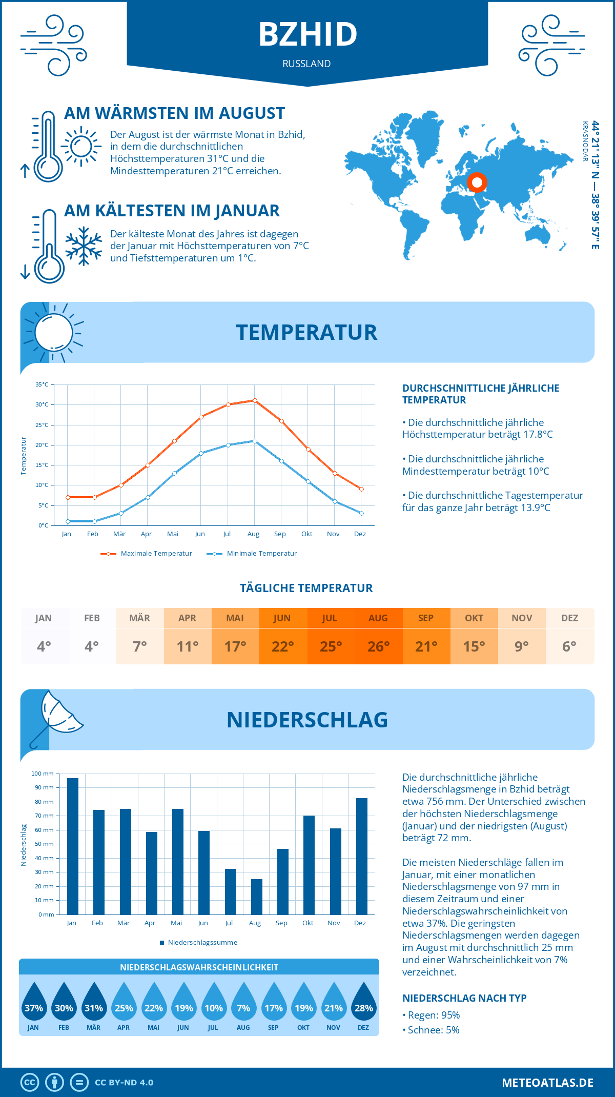 Wetter Bzhid (Russland) - Temperatur und Niederschlag