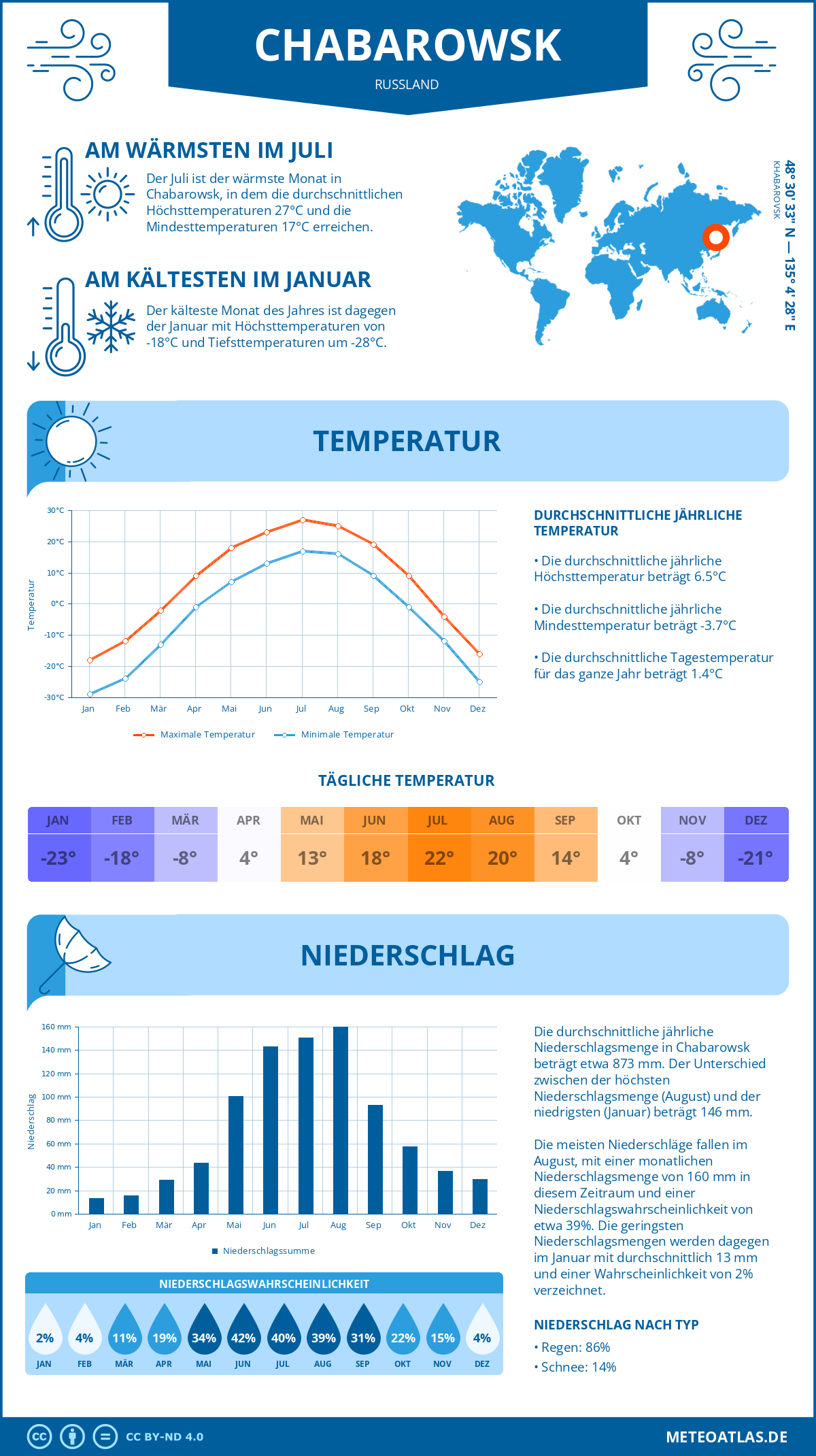 Wetter Chabarowsk (Russland) - Temperatur und Niederschlag