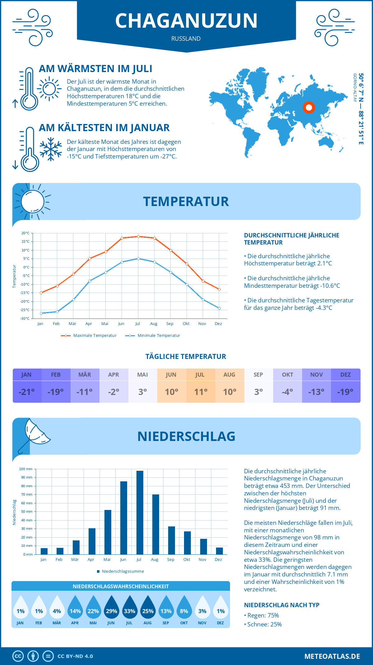 Wetter Chaganuzun (Russland) - Temperatur und Niederschlag