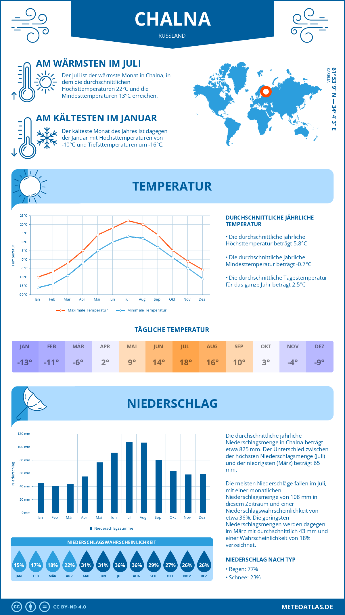 Wetter Chalna (Russland) - Temperatur und Niederschlag