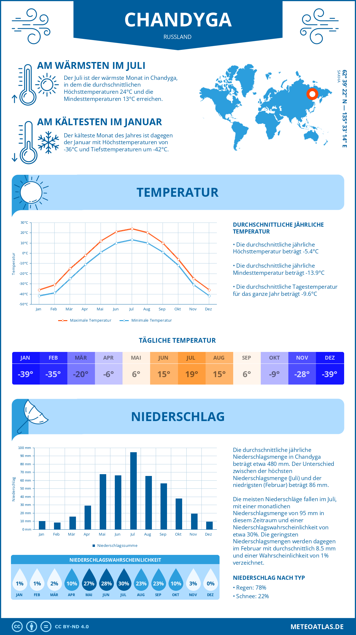 Wetter Chandyga (Russland) - Temperatur und Niederschlag