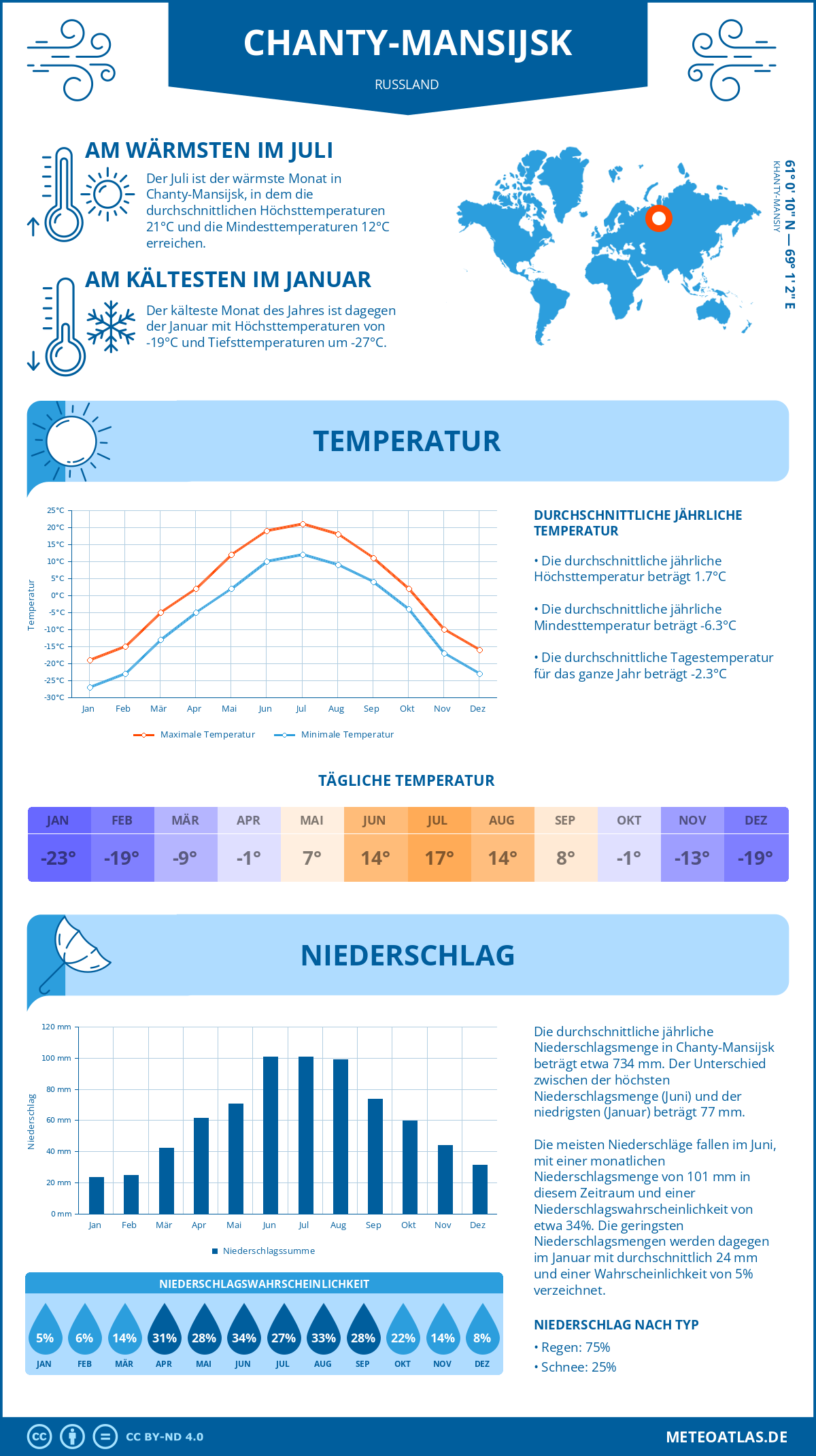 Wetter Chanty-Mansijsk (Russland) - Temperatur und Niederschlag