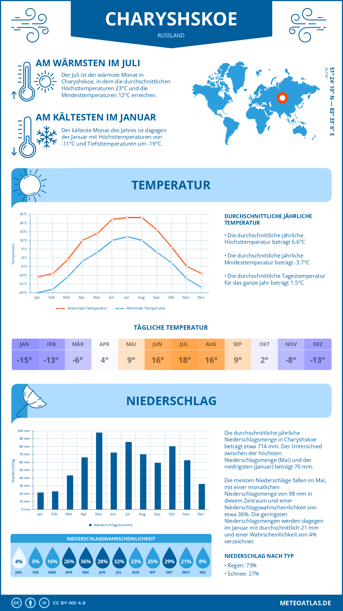 Wetter Charyshskoe (Russland) - Temperatur und Niederschlag