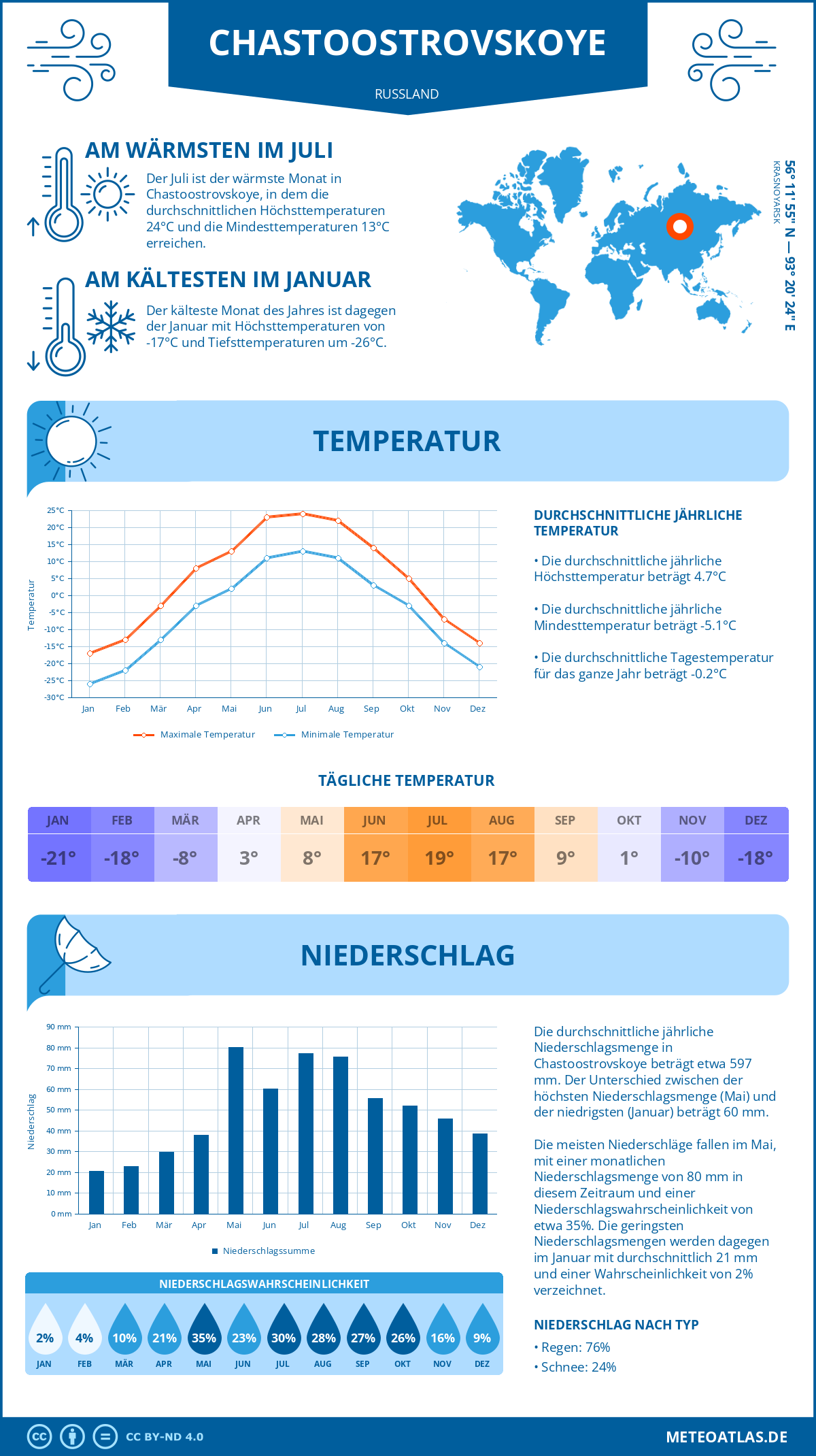 Wetter Chastoostrovskoye (Russland) - Temperatur und Niederschlag