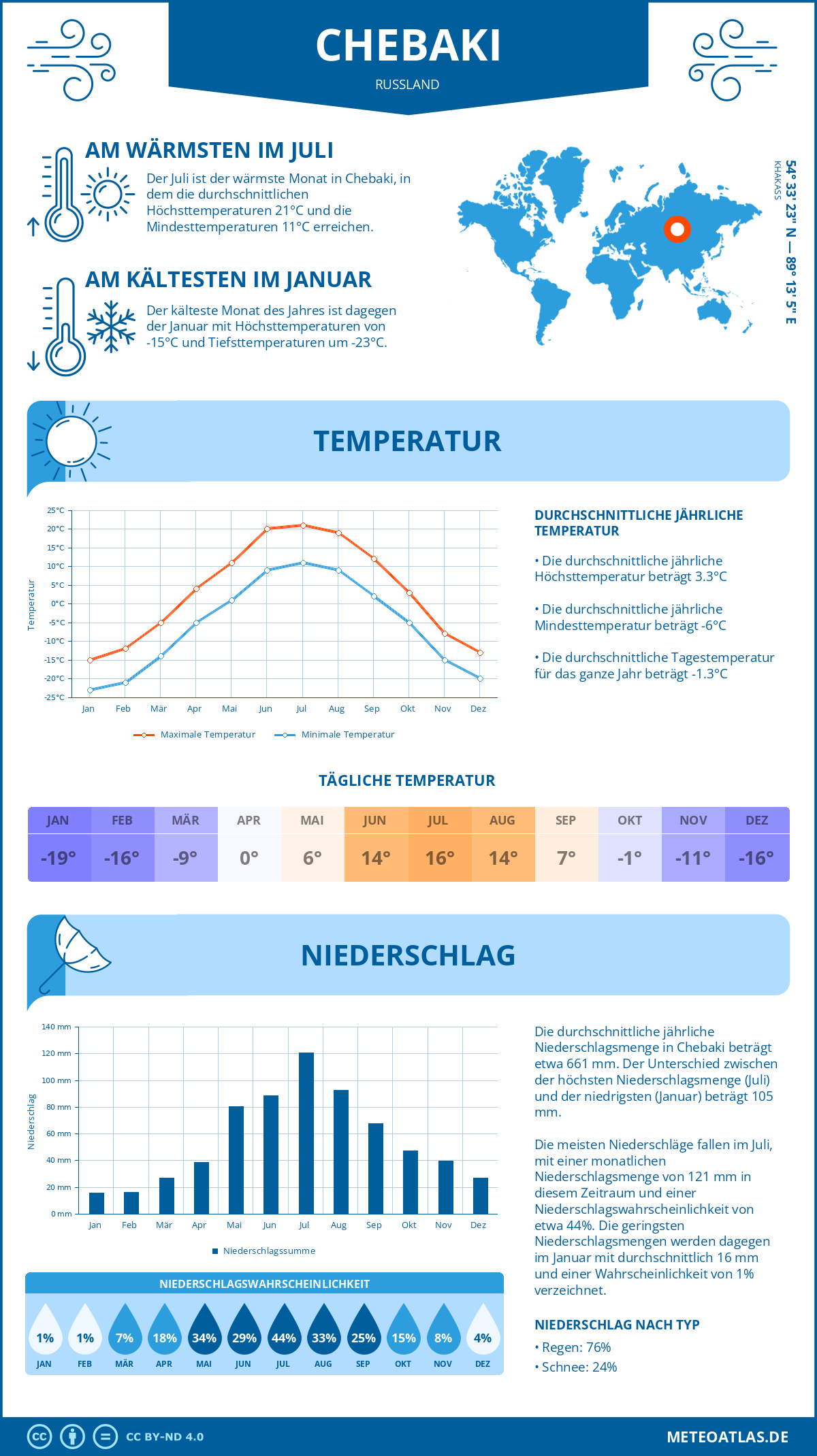 Infografik: Chebaki (Russland) – Monatstemperaturen und Niederschläge mit Diagrammen zu den jährlichen Wettertrends