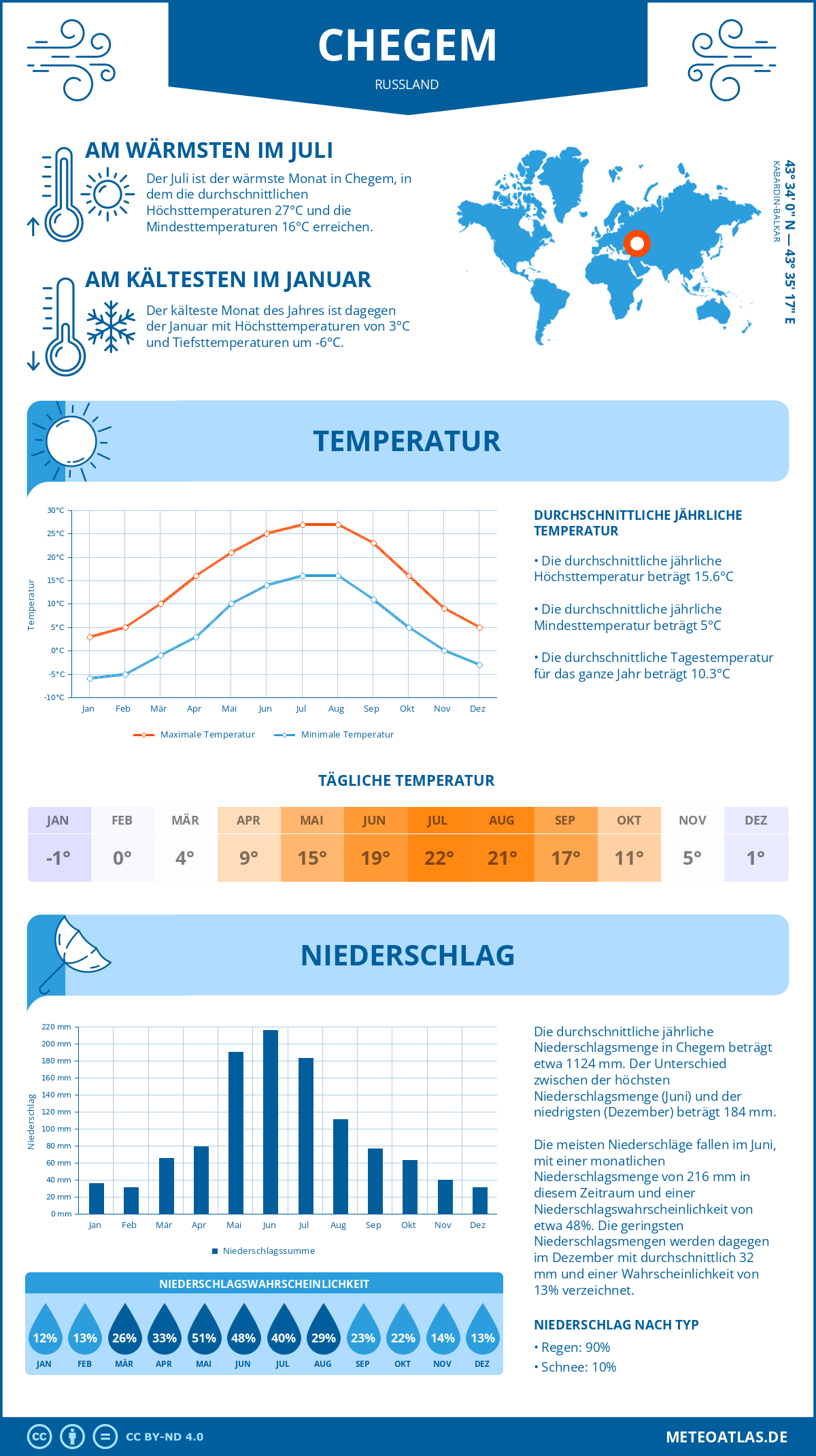 Wetter Chegem (Russland) - Temperatur und Niederschlag