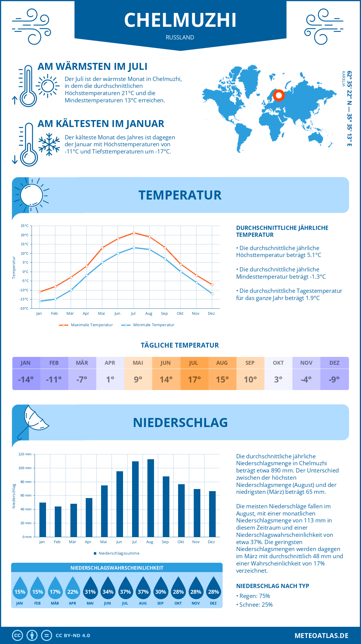 Wetter Chelmuzhi (Russland) - Temperatur und Niederschlag