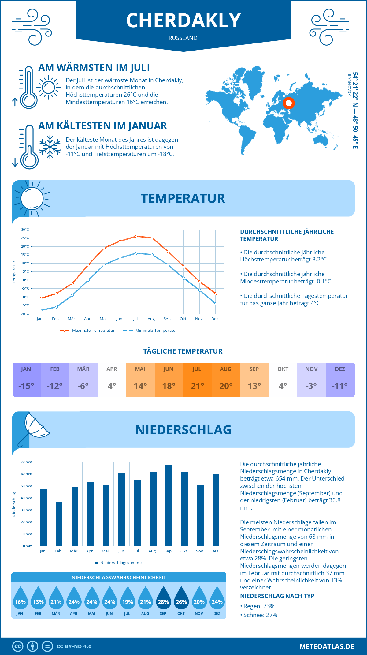 Wetter Cherdakly (Russland) - Temperatur und Niederschlag