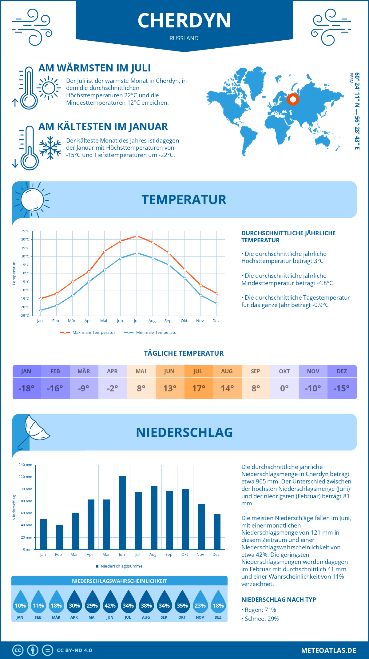 Infografik: Cherdyn (Russland) – Monatstemperaturen und Niederschläge mit Diagrammen zu den jährlichen Wettertrends