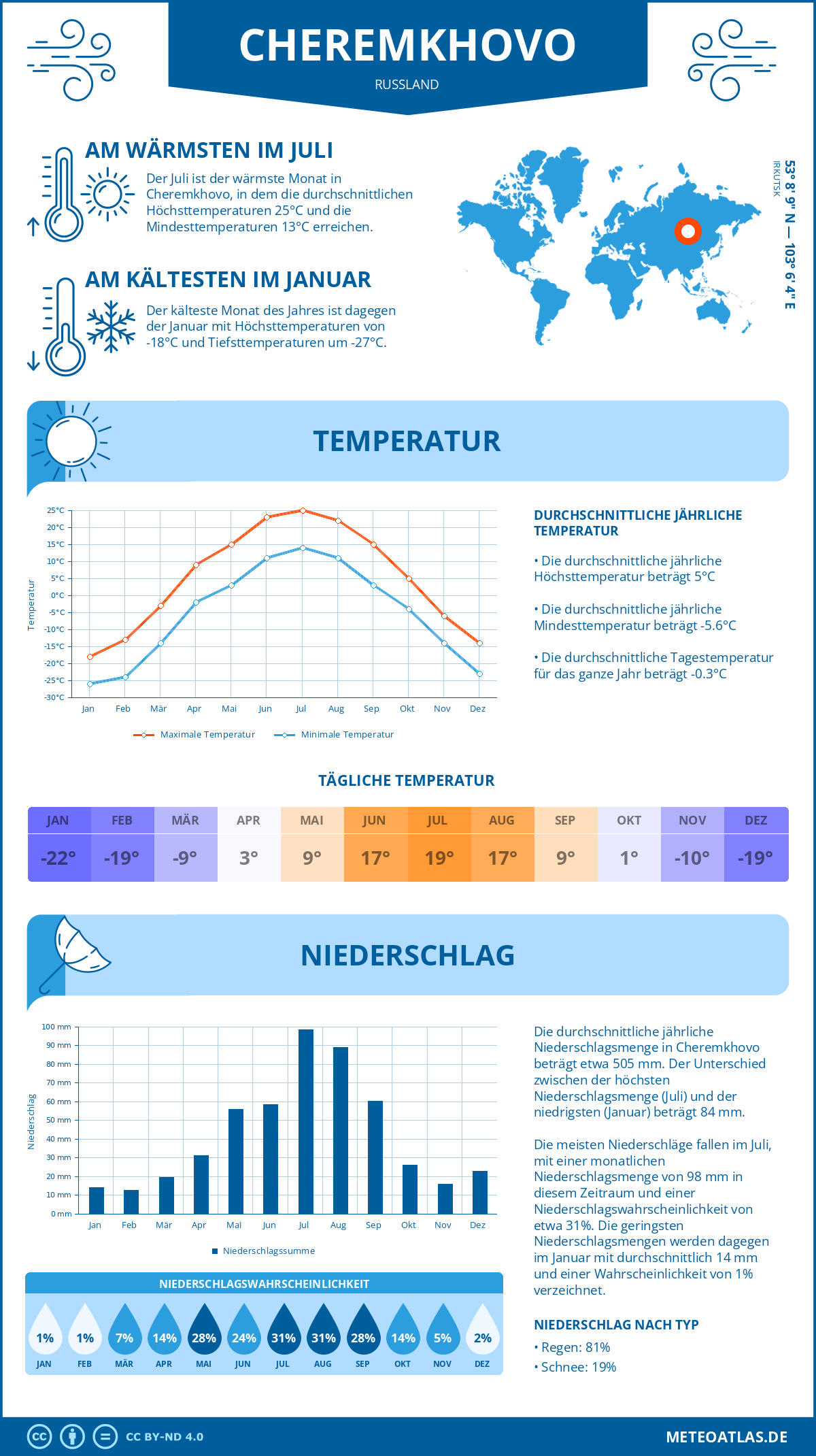 Wetter Cheremkhovo (Russland) - Temperatur und Niederschlag