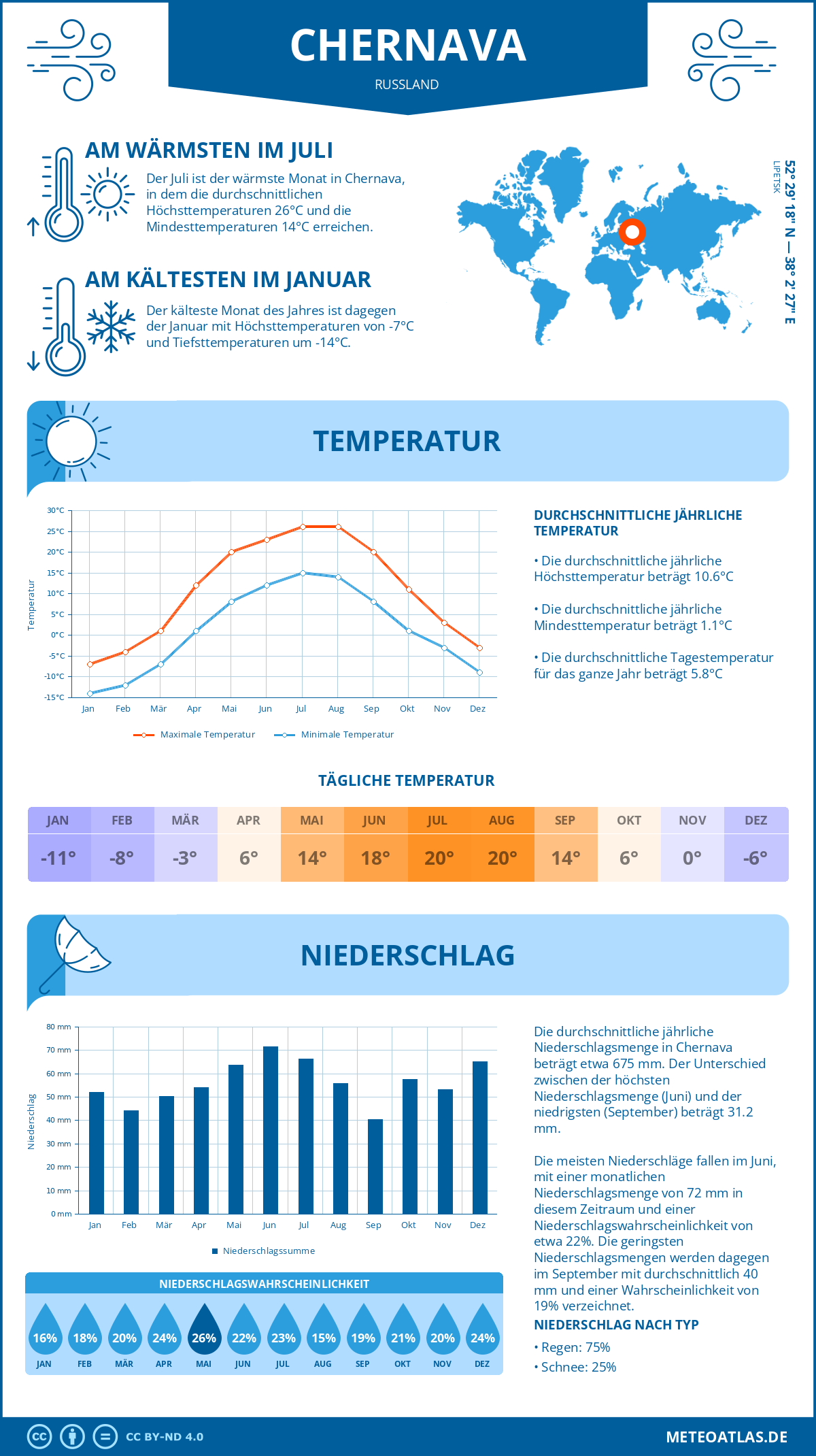 Wetter Chernava (Russland) - Temperatur und Niederschlag