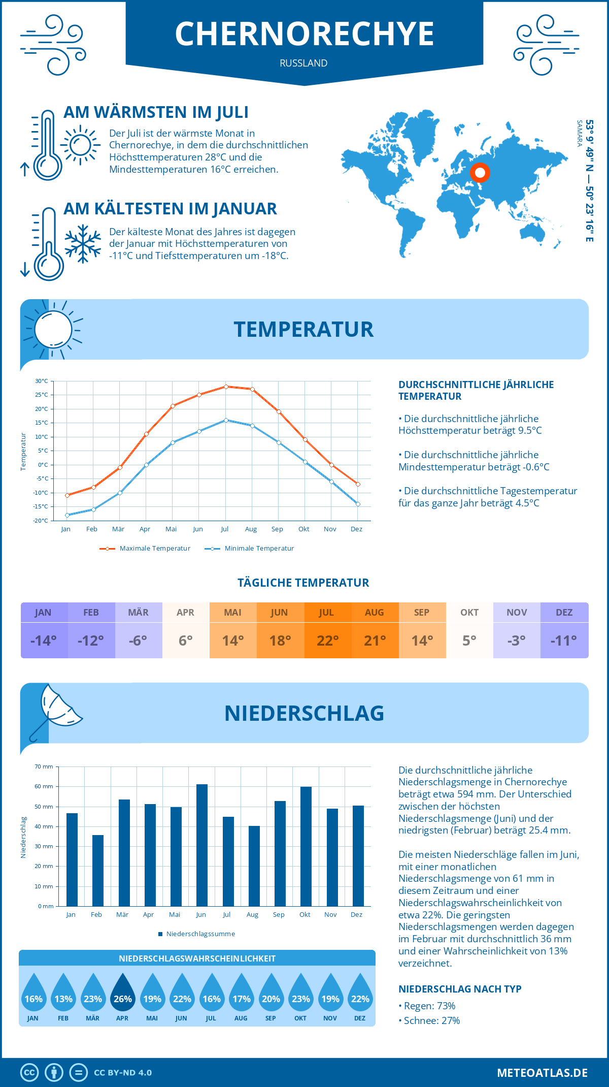 Wetter Chernorechye (Russland) - Temperatur und Niederschlag