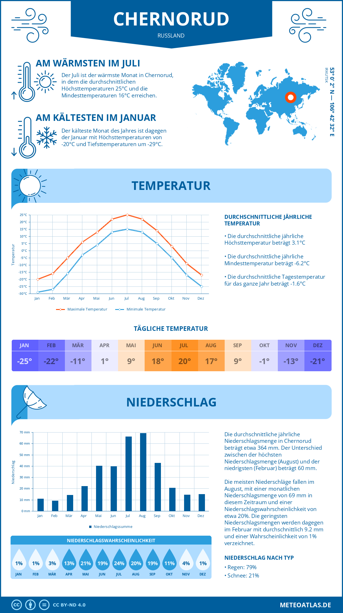 Wetter Chernorud (Russland) - Temperatur und Niederschlag