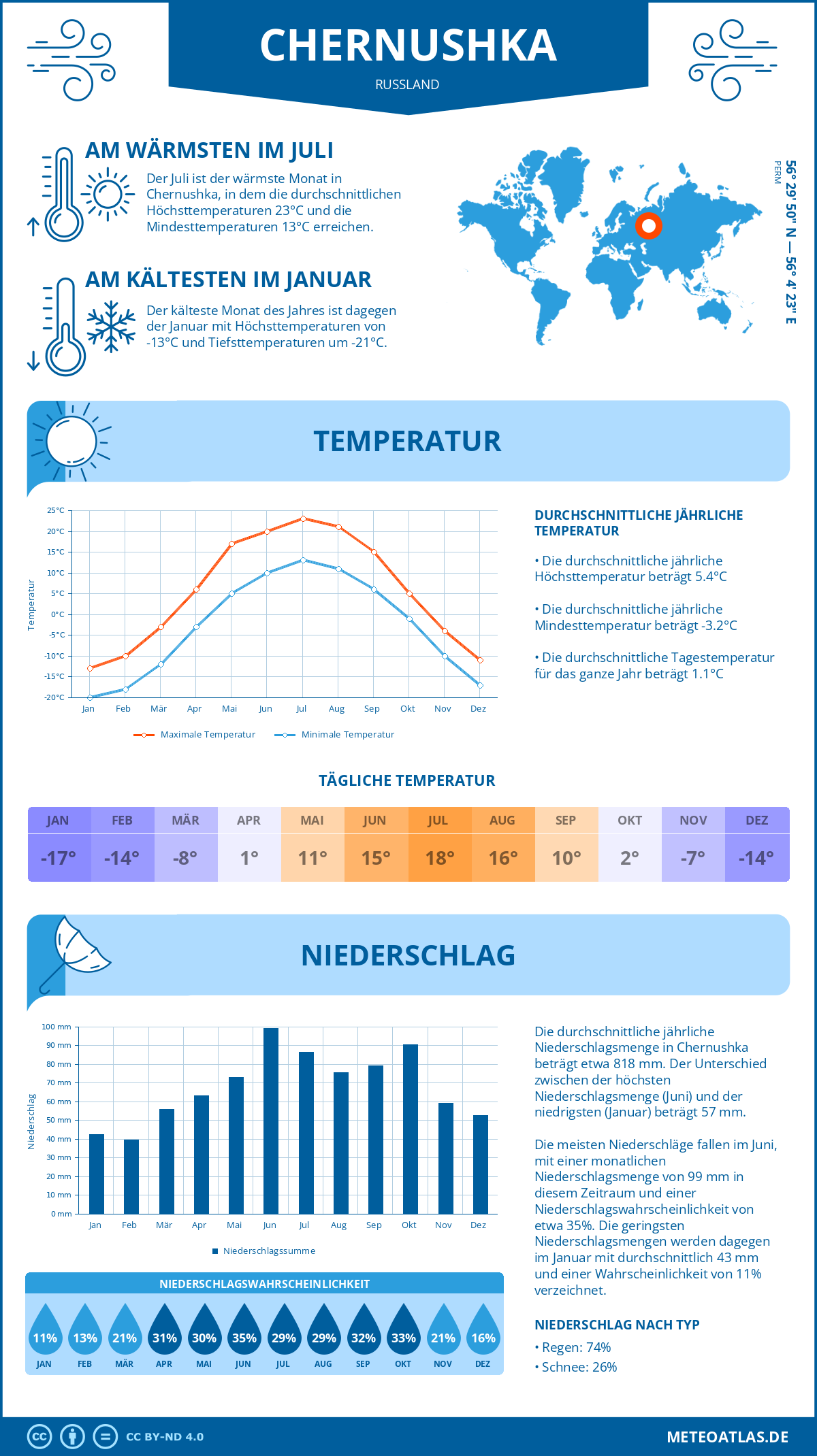 Infografik: Chernushka (Russland) – Monatstemperaturen und Niederschläge mit Diagrammen zu den jährlichen Wettertrends