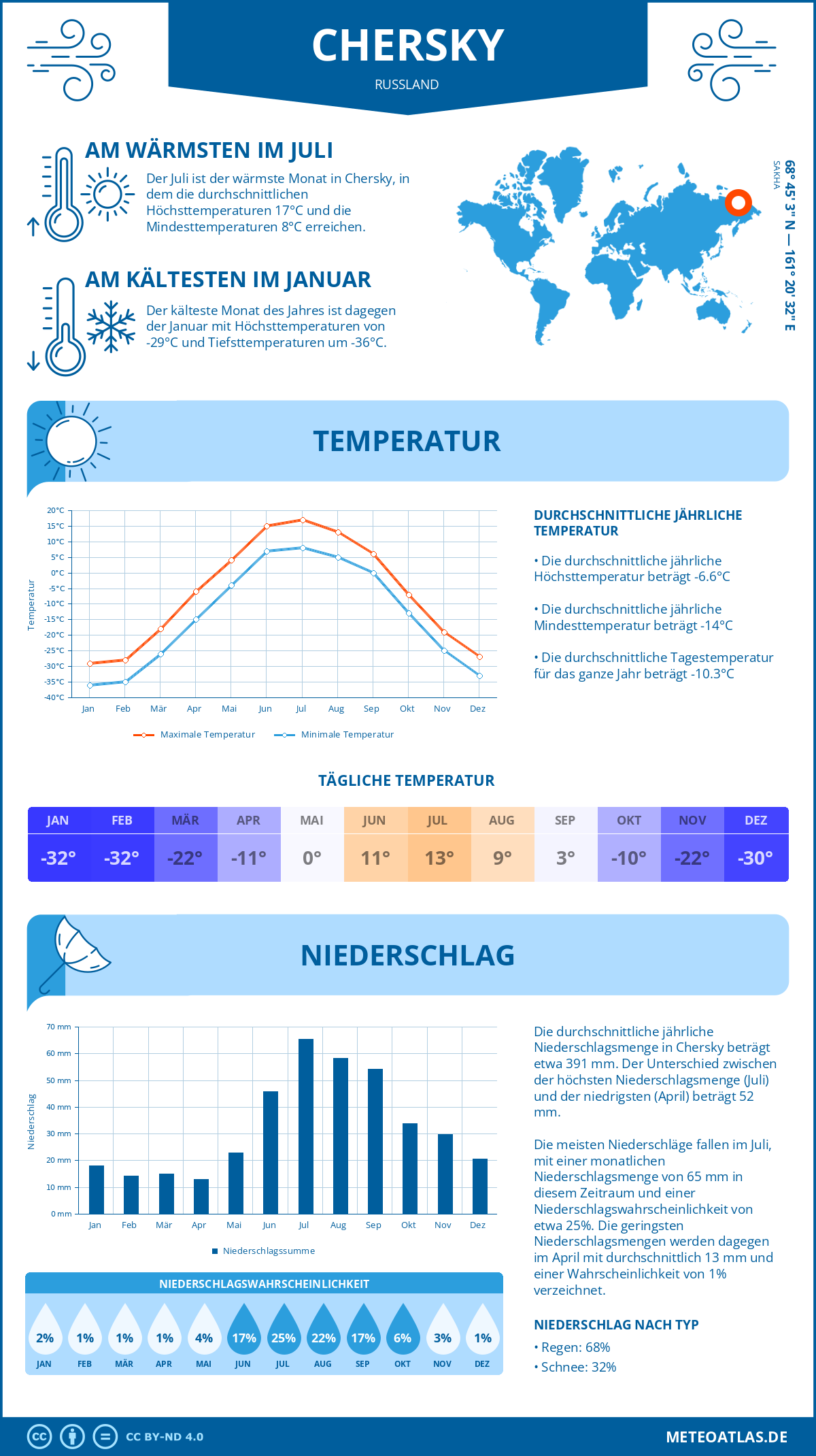 Wetter Chersky (Russland) - Temperatur und Niederschlag