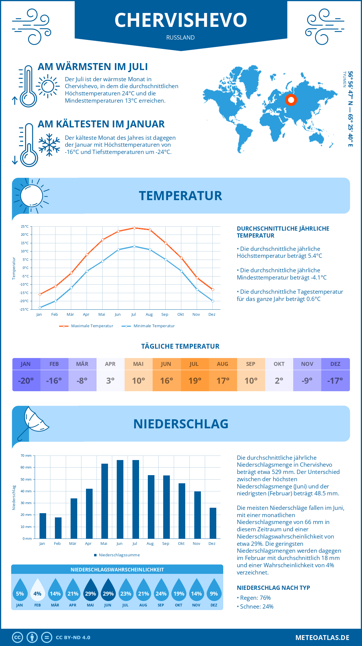 Wetter Chervishevo (Russland) - Temperatur und Niederschlag