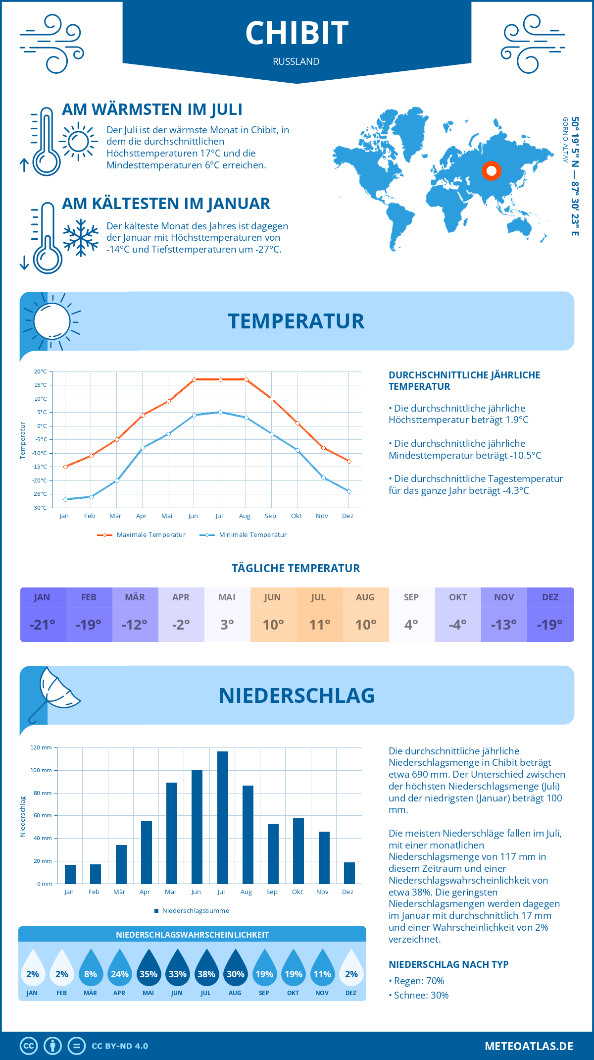 Wetter Chibit (Russland) - Temperatur und Niederschlag