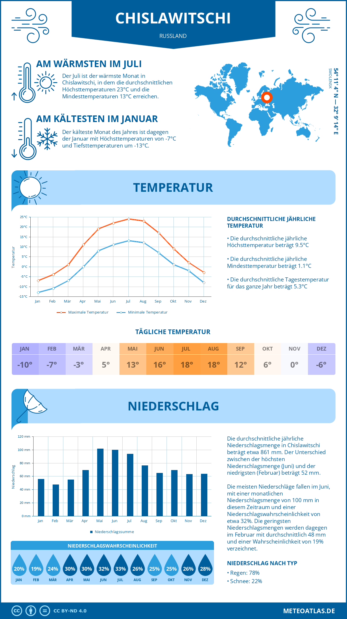 Wetter Chislawitschi (Russland) - Temperatur und Niederschlag