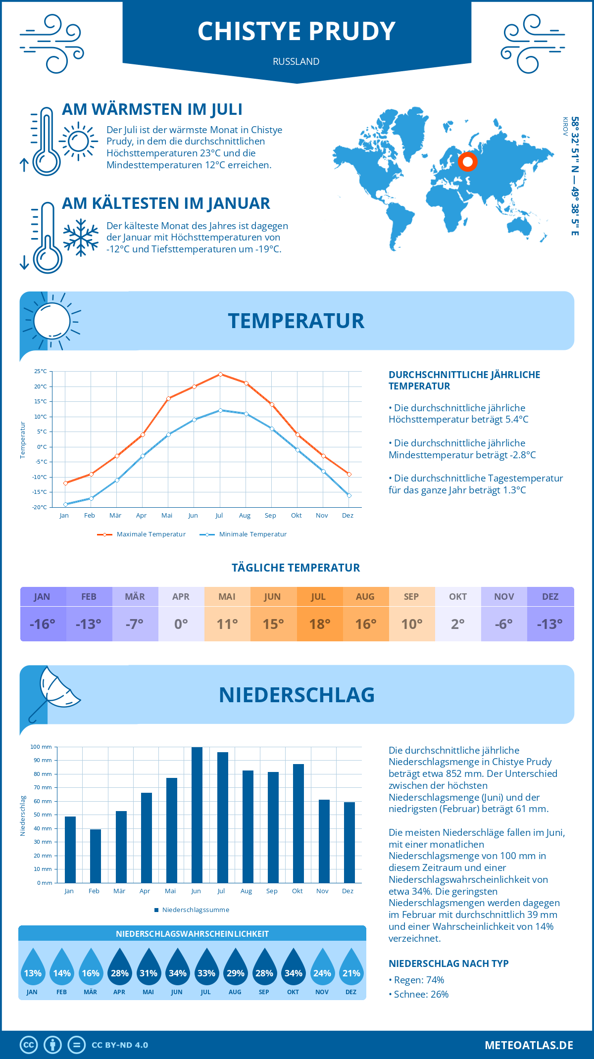 Wetter Chistye Prudy (Russland) - Temperatur und Niederschlag