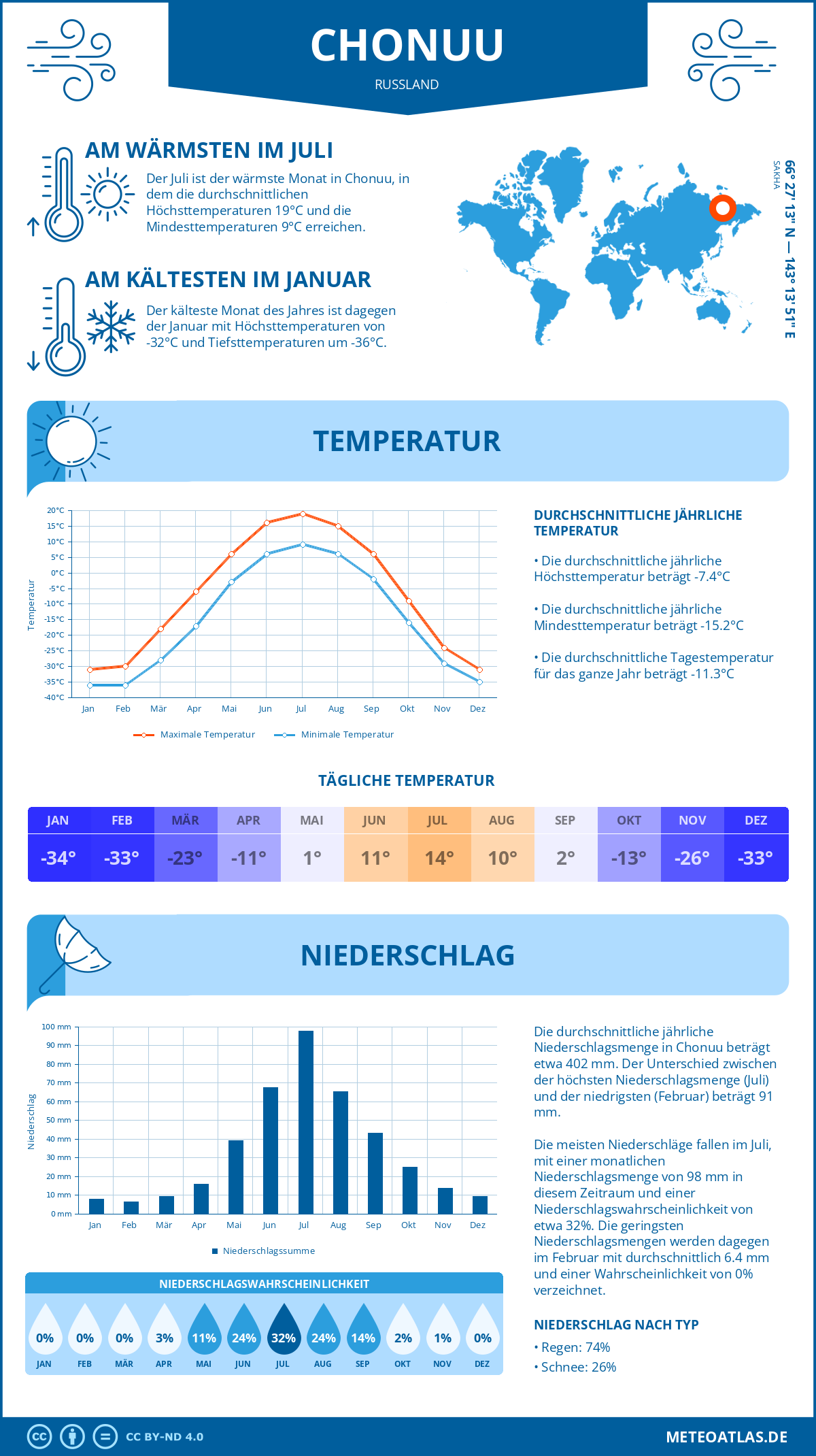 Infografik: Chonuu (Russland) – Monatstemperaturen und Niederschläge mit Diagrammen zu den jährlichen Wettertrends