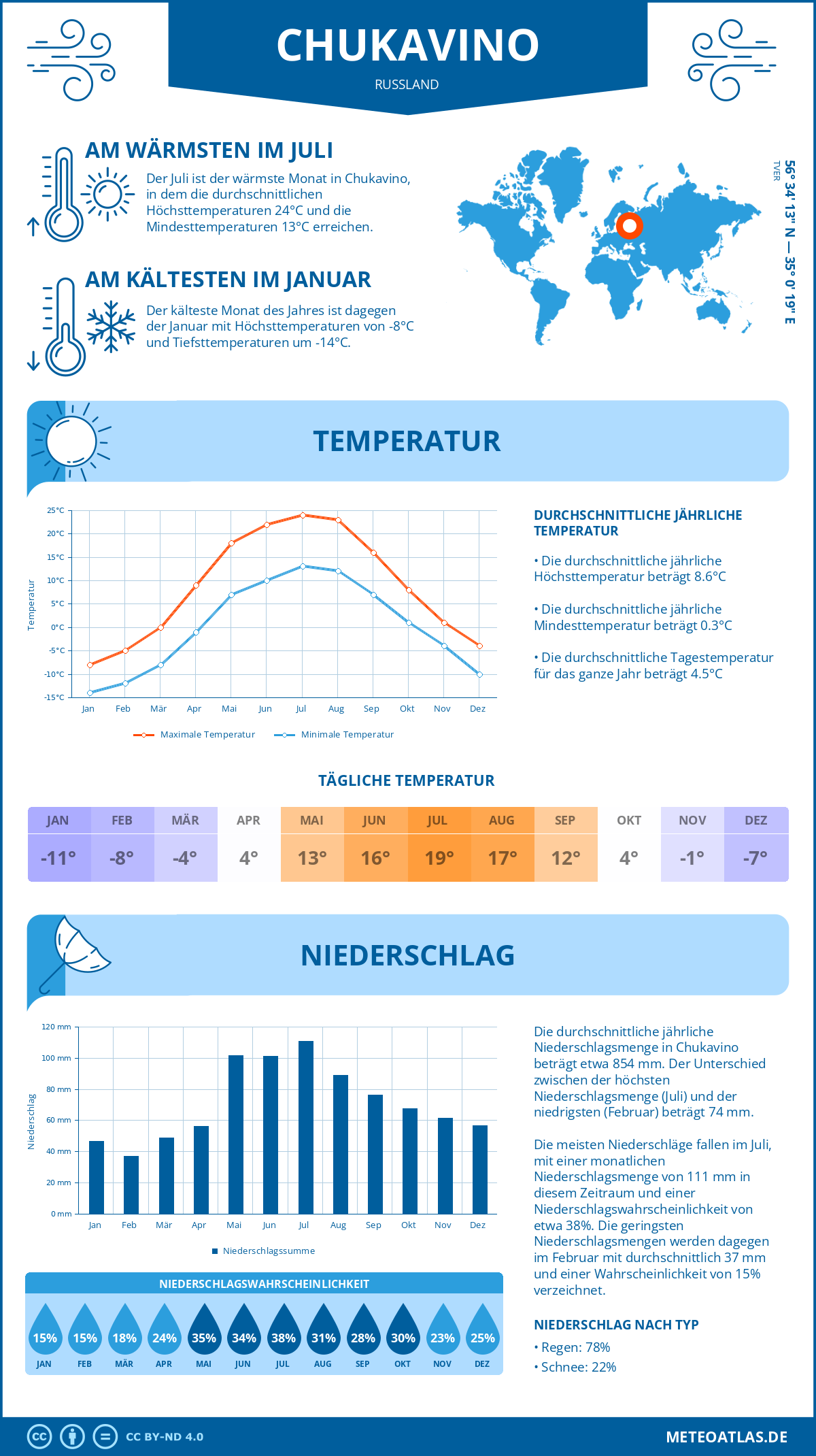 Wetter Chukavino (Russland) - Temperatur und Niederschlag