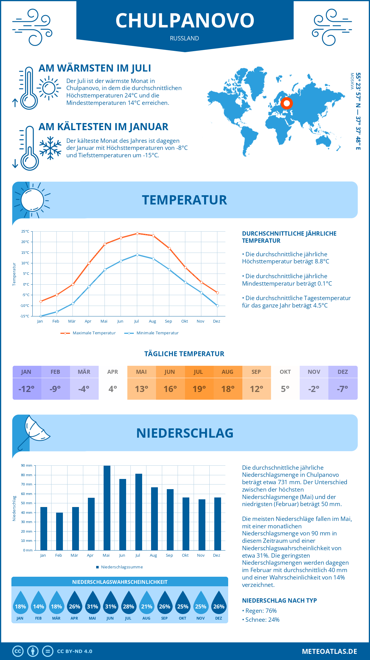 Wetter Chulpanovo (Russland) - Temperatur und Niederschlag