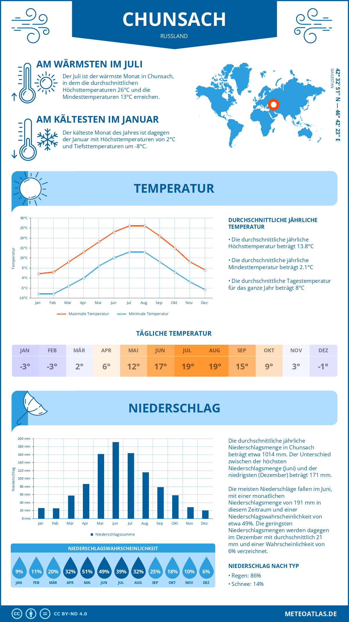 Wetter Chunsach (Russland) - Temperatur und Niederschlag