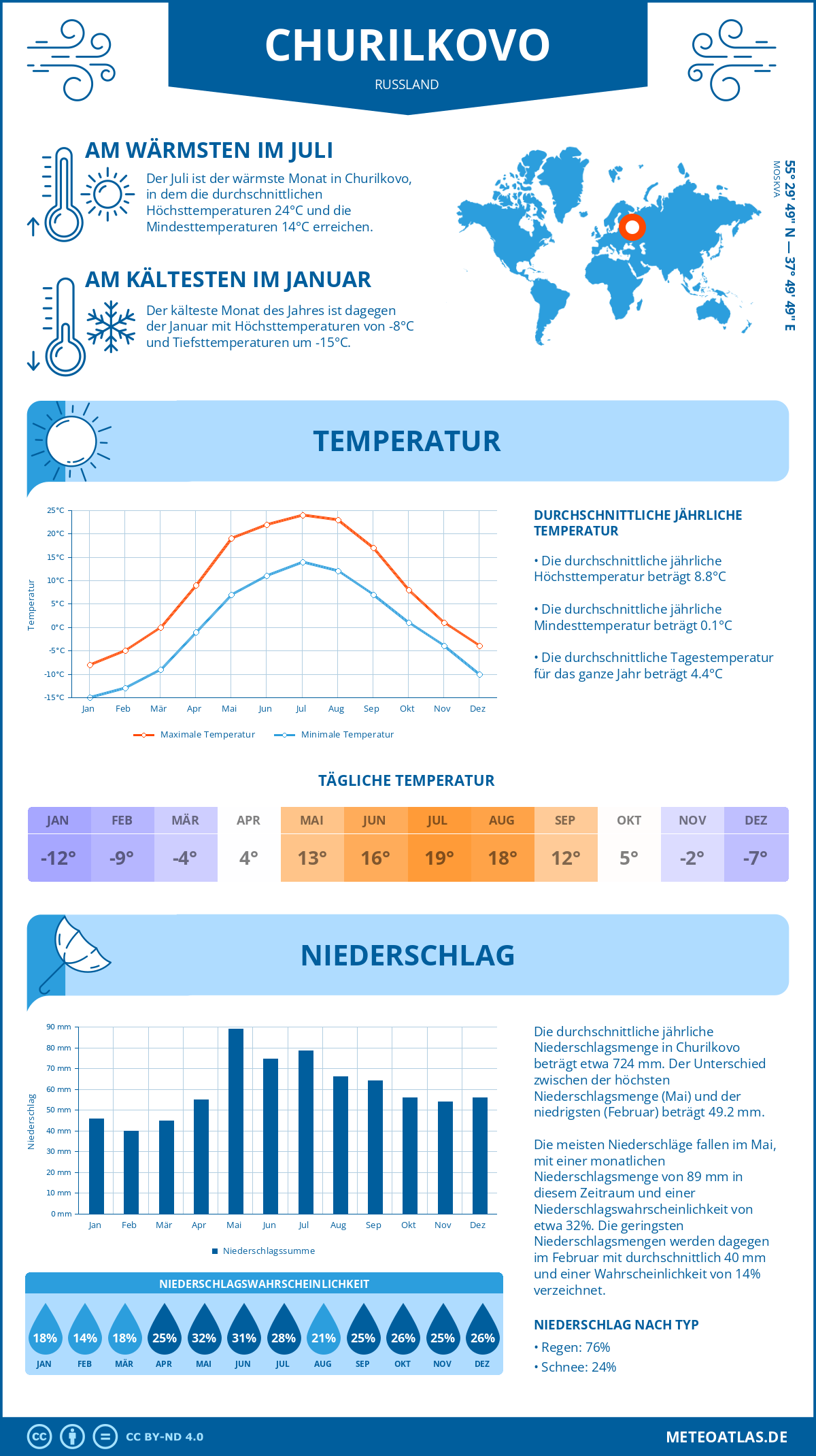 Wetter Churilkovo (Russland) - Temperatur und Niederschlag