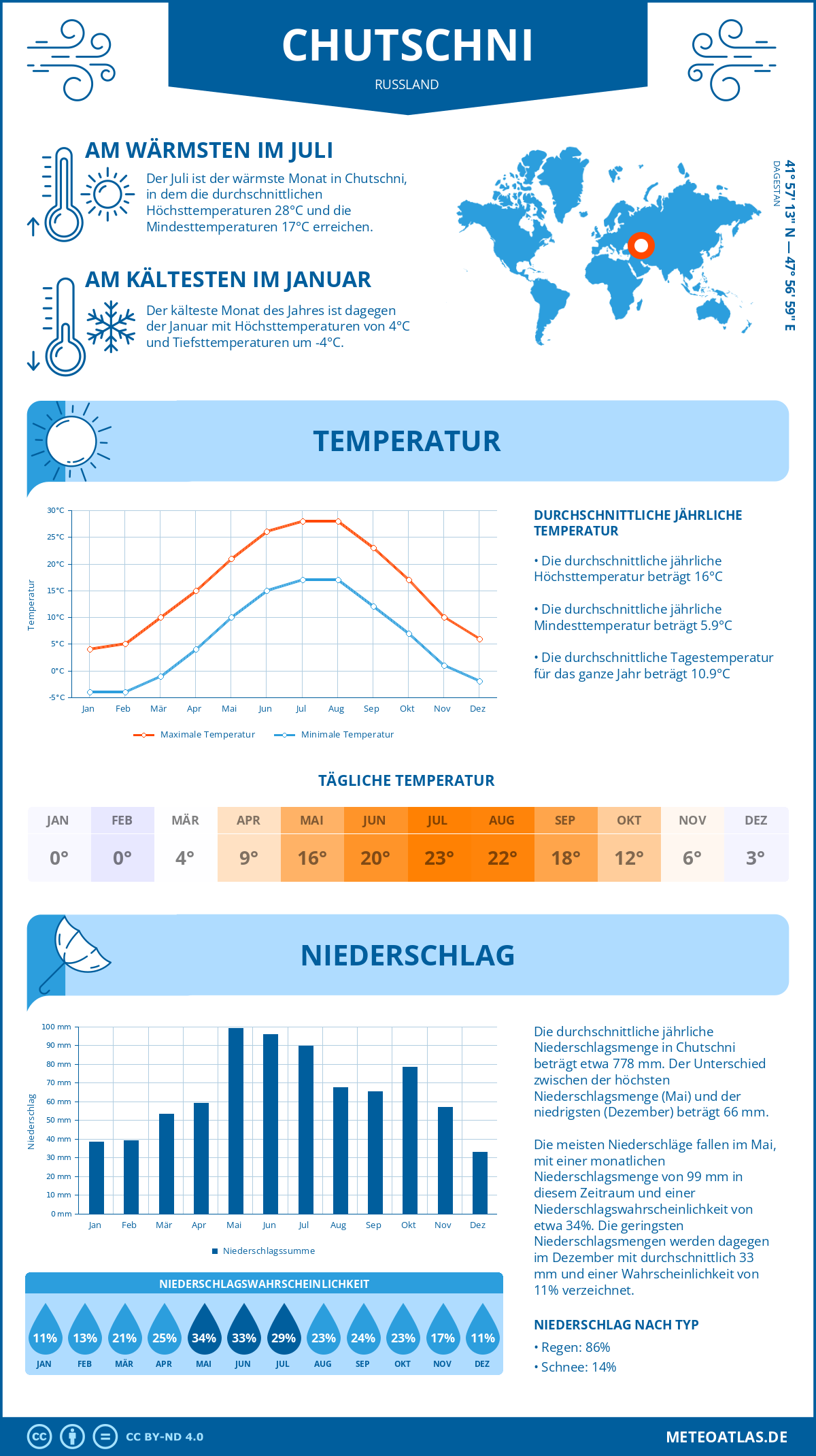 Wetter Chutschni (Russland) - Temperatur und Niederschlag