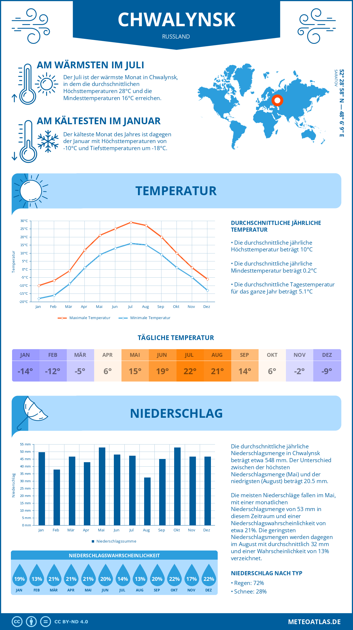 Wetter Chwalynsk (Russland) - Temperatur und Niederschlag