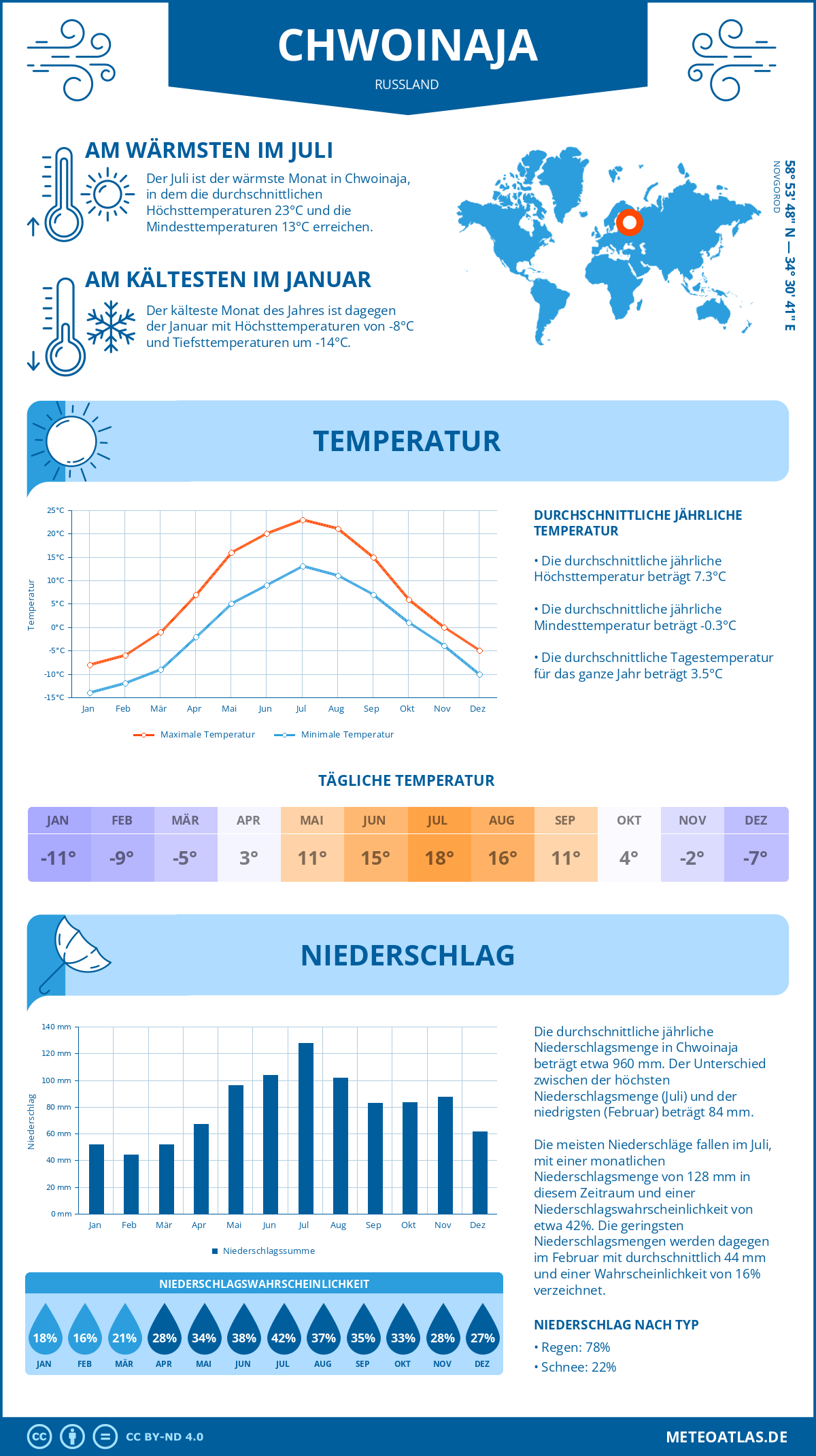 Wetter Chwoinaja (Russland) - Temperatur und Niederschlag