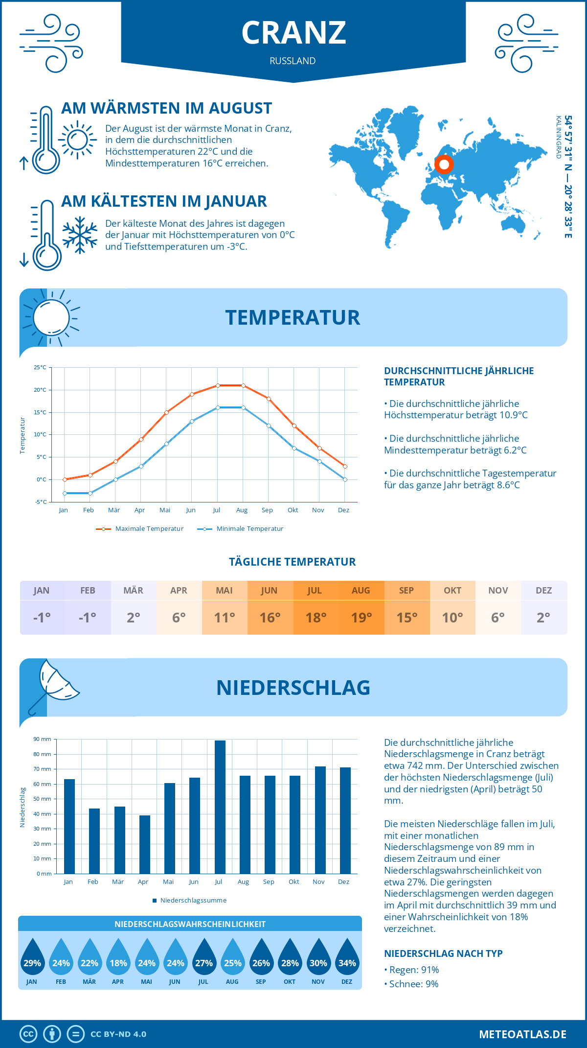 Wetter Cranz (Russland) - Temperatur und Niederschlag