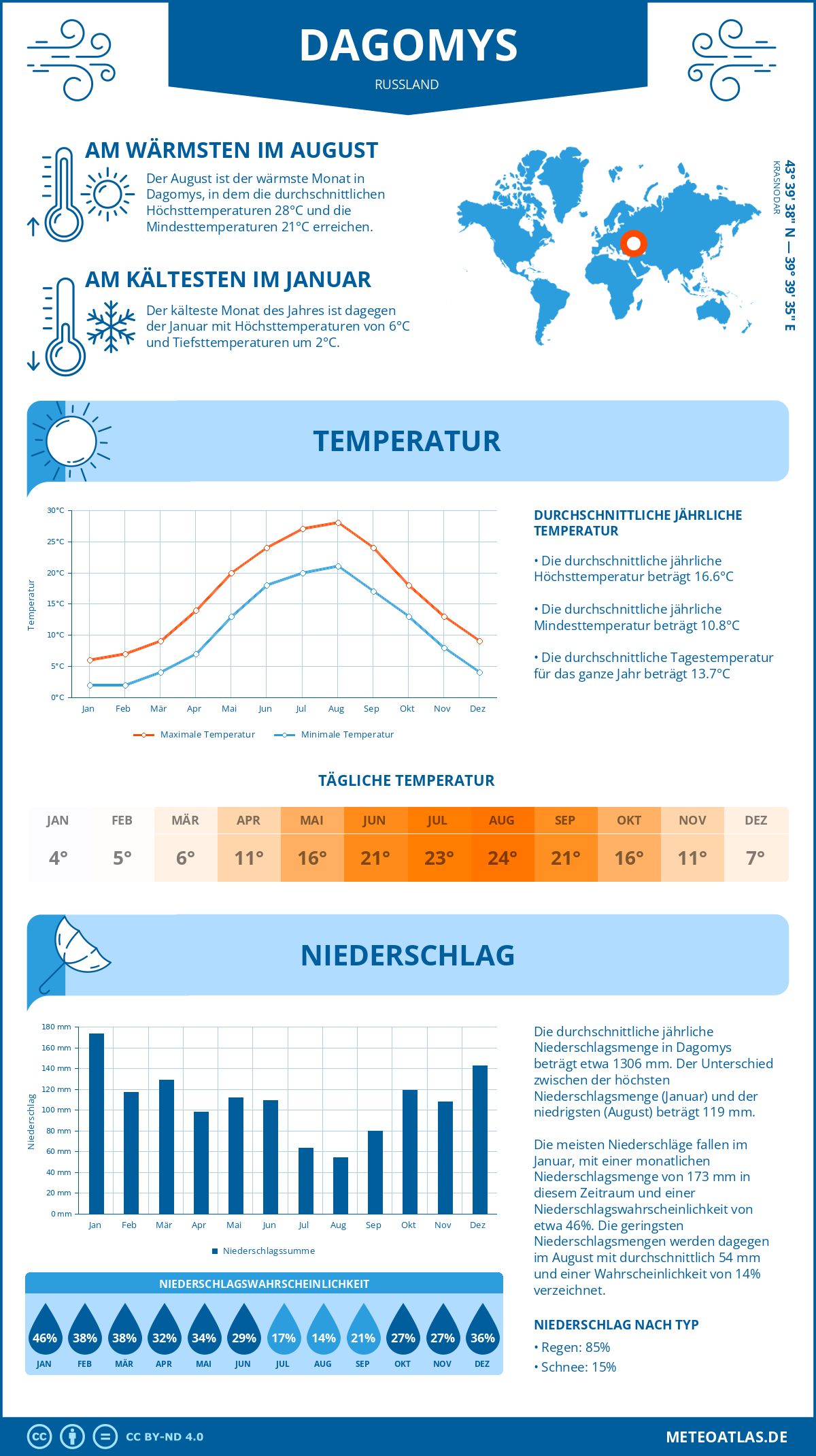 Wetter Dagomys (Russland) - Temperatur und Niederschlag