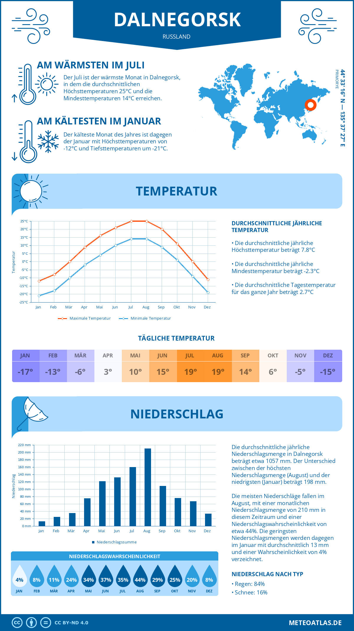 Infografik: Dalnegorsk (Russland) – Monatstemperaturen und Niederschläge mit Diagrammen zu den jährlichen Wettertrends