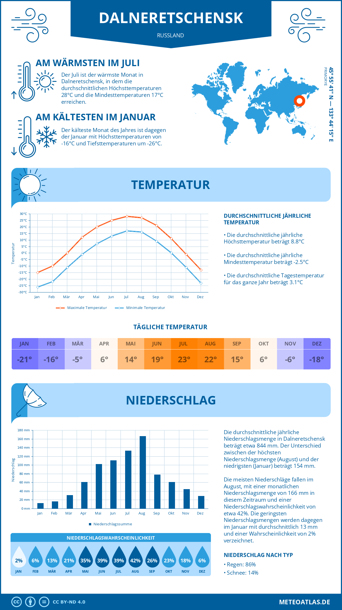 Wetter Dalneretschensk (Russland) - Temperatur und Niederschlag