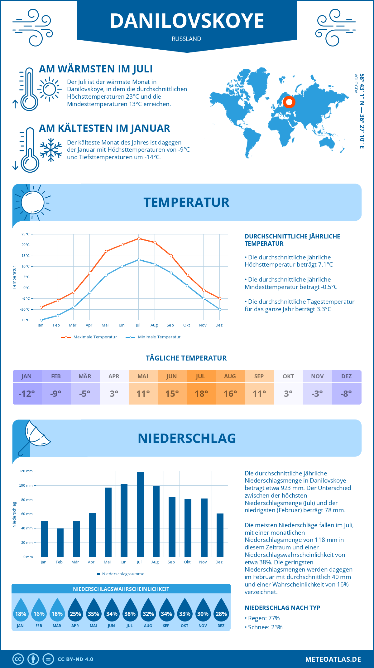 Infografik: Danilovskoye (Russland) – Monatstemperaturen und Niederschläge mit Diagrammen zu den jährlichen Wettertrends