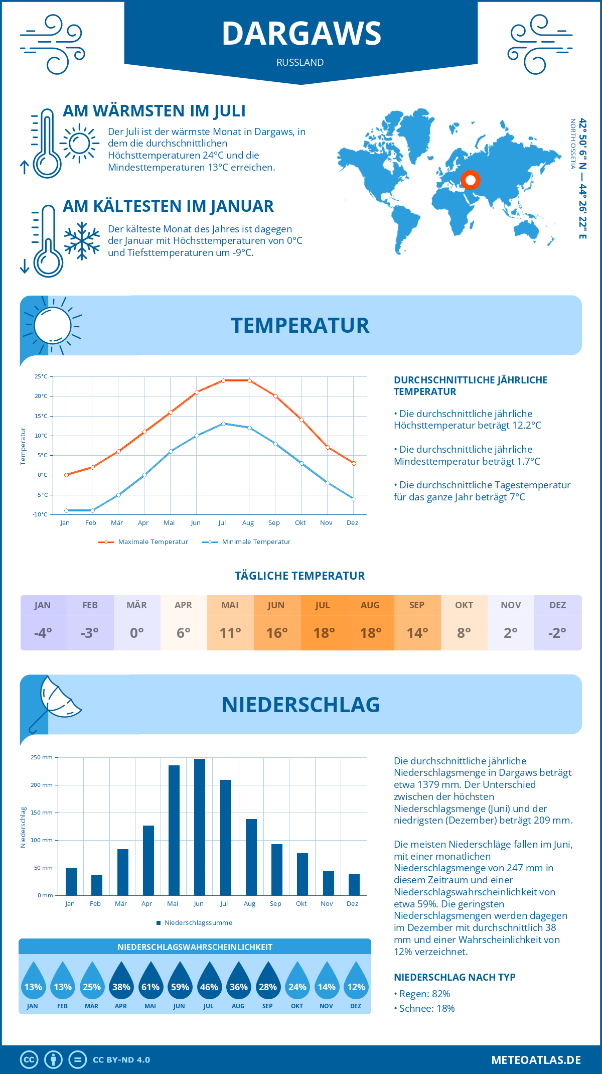 Infografik: Dargaws (Russland) – Monatstemperaturen und Niederschläge mit Diagrammen zu den jährlichen Wettertrends